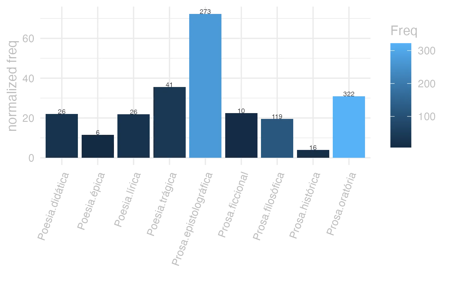 This charts plots the frequency of lemma by genre_Frequencies. The Prosa.epistolográfica subcorpus registers the highest normalized frequency, with the value of 72.34 and an absolute frequency of 273. The Poesia.didática subcorpus follows, with a normalized frequency of 22.05 and an absolute frequency of 26. the subcorpus with the least normalized frequency is Prosa.histórica with the normalized value of 3.89 and an absolute freqeuncy of 16. here are all the values: subcorpus: Prosa.histórica ; normalized frequency: 16 ; absolute frequency: 3.89493415126951. subcorpus: Prosa.filosófica ; normalized frequency: 119 ; absolute frequency: 19.6042898799031. subcorpus: Prosa.oratória ; normalized frequency: 322 ; absolute frequency: 30.9160561865717. subcorpus: Prosa.epistolográfica ; normalized frequency: 273 ; absolute frequency: 72.3389596968653. subcorpus: Poesia.lírica ; normalized frequency: 26 ; absolute frequency: 21.8726339698831. subcorpus: Poesia.didática ; normalized frequency: 26 ; absolute frequency: 22.0544575451692. subcorpus: Poesia.trágica ; normalized frequency: 41 ; absolute frequency: 35.6150104239055. subcorpus: Poesia.épica ; normalized frequency: 6 ; absolute frequency: 11.5830115830116. subcorpus: Prosa.ficcional ; normalized frequency: 10 ; absolute frequency: 22.4668613794653