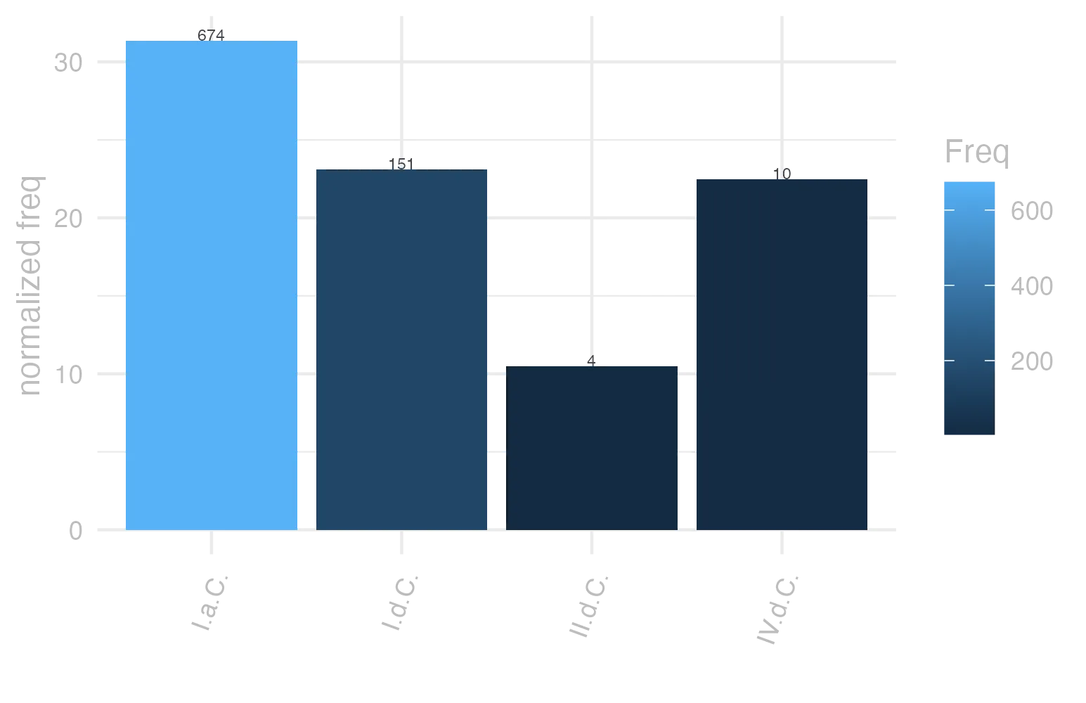 This charts plots the frequency of lemma by period_Frequencies. The I.a.C. subcorpus registers the highest normalized frequency, with the value of 31.37 and an absolute frequency of 674. The I.a.C. subcorpus follows, with a normalized frequency of 31.37 and an absolute frequency of 674. the subcorpus with the least normalized frequency is II.d.C. with the normalized value of 10.47 and an absolute freqeuncy of 4. here are all the values: subcorpus: I.a.C. ; normalized frequency: 674 ; absolute frequency: 31.3707237607633. subcorpus: I.d.C. ; normalized frequency: 151 ; absolute frequency: 23.0992810157565. subcorpus: II.d.C. ; normalized frequency: 4 ; absolute frequency: 10.4712041884817. subcorpus: IV.d.C. ; normalized frequency: 10 ; absolute frequency: 22.4668613794653