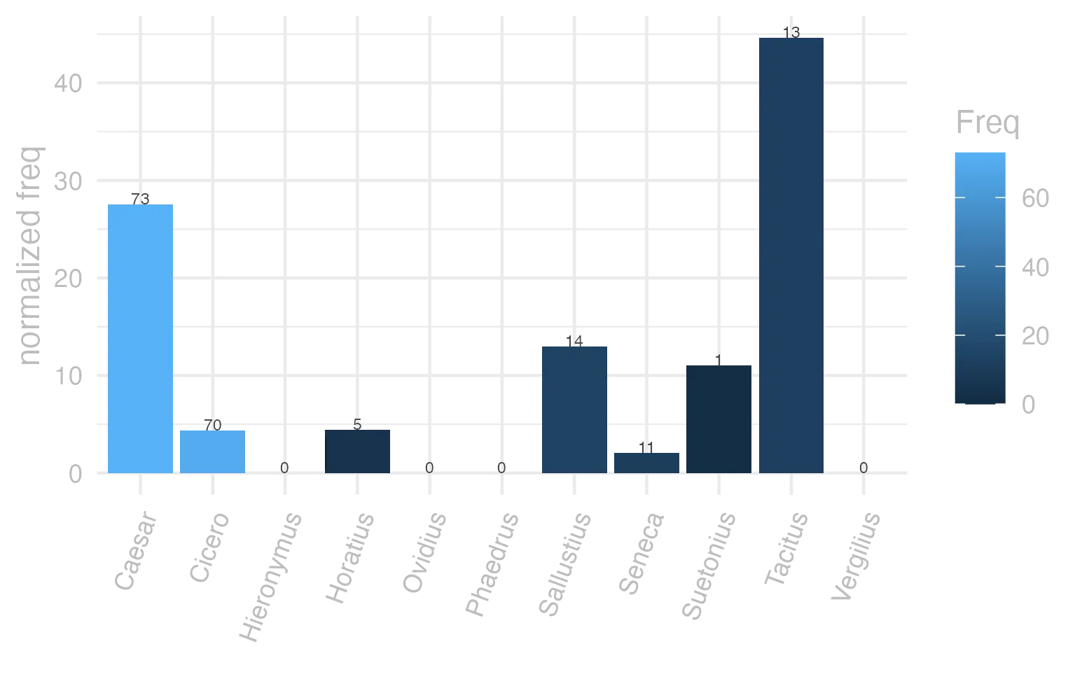 This charts plots the frequency of lemma by author_Frequencies. The Tacitus subcorpus registers the highest normalized frequency, with the value of 44.63 and an absolute frequency of 13. The Caesar subcorpus follows, with a normalized frequency of 27.57 and an absolute frequency of 73. the subcorpus with the least normalized frequency is Ovidius with the normalized value of 0 and an absolute freqeuncy of 0. here are all the values: subcorpus: Caesar ; normalized frequency: 73 ; absolute frequency: 27.5700581614926. subcorpus: Cicero ; normalized frequency: 70 ; absolute frequency: 4.36071864643293. subcorpus: Horatius ; normalized frequency: 5 ; absolute frequency: 4.44010301038984. subcorpus: Ovidius ; normalized frequency: 0 ; absolute frequency: 0. subcorpus: Phaedrus ; normalized frequency: 0 ; absolute frequency: 0. subcorpus: Sallustius ; normalized frequency: 14 ; absolute frequency: 12.9858083665708. subcorpus: Seneca ; normalized frequency: 11 ; absolute frequency: 2.05296653664545. subcorpus: Suetonius ; normalized frequency: 1 ; absolute frequency: 11.0253583241455. subcorpus: Tacitus ; normalized frequency: 13 ; absolute frequency: 44.6275317542053. subcorpus: Vergilius ; normalized frequency: 0 ; absolute frequency: 0. subcorpus: Hieronymus ; normalized frequency: 0 ; absolute frequency: 0