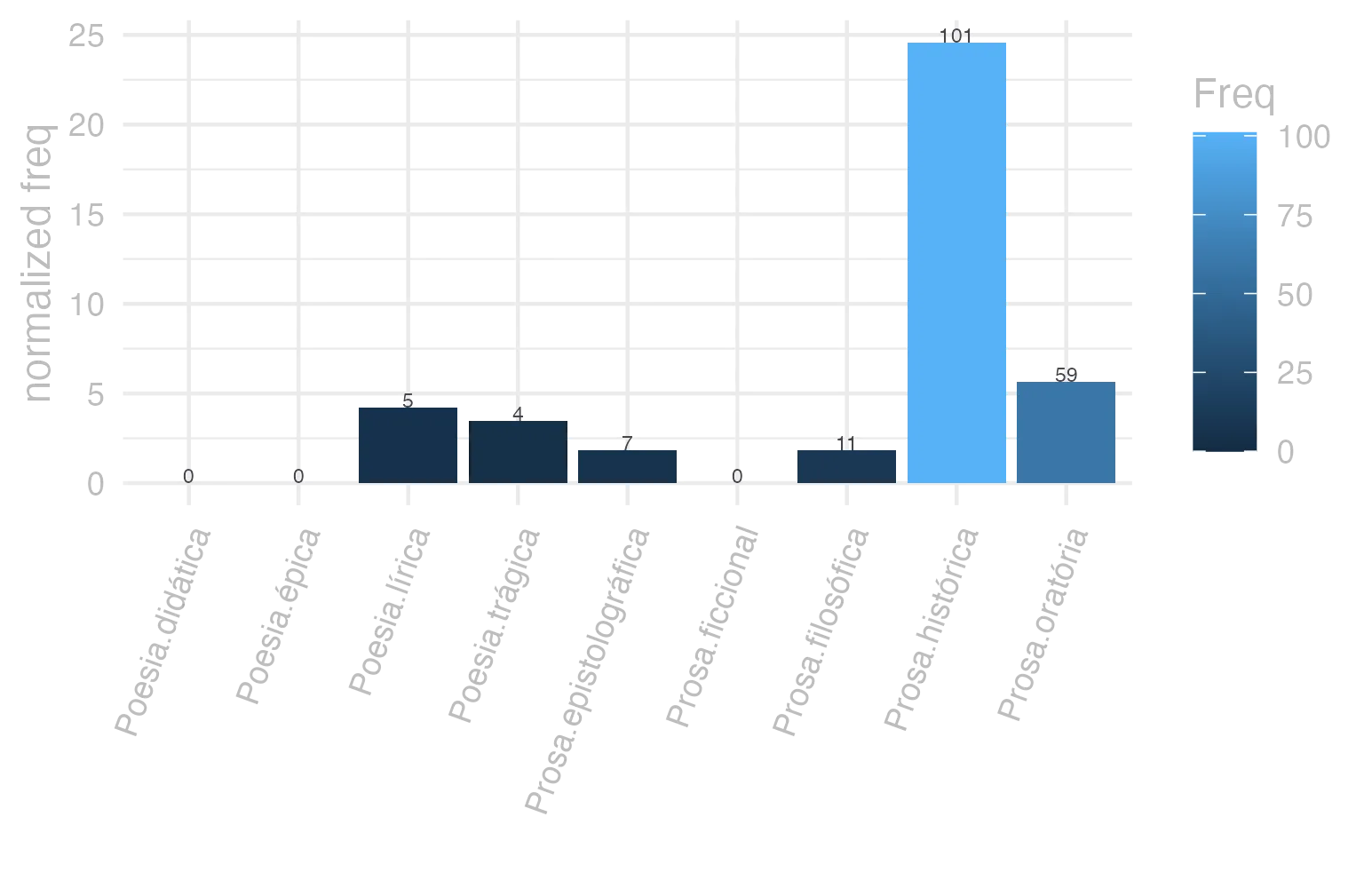This charts plots the frequency of lemma by genre_Frequencies. The Prosa.histórica subcorpus registers the highest normalized frequency, with the value of 24.59 and an absolute frequency of 101. The Prosa.filosófica subcorpus follows, with a normalized frequency of 1.81 and an absolute frequency of 11. the subcorpus with the least normalized frequency is Poesia.didática with the normalized value of 0 and an absolute freqeuncy of 0. here are all the values: subcorpus: Prosa.histórica ; normalized frequency: 101 ; absolute frequency: 24.5867718298888. subcorpus: Prosa.filosófica ; normalized frequency: 11 ; absolute frequency: 1.81216124940281. subcorpus: Prosa.oratória ; normalized frequency: 59 ; absolute frequency: 5.66474321430972. subcorpus: Prosa.epistolográfica ; normalized frequency: 7 ; absolute frequency: 1.85484512043244. subcorpus: Poesia.lírica ; normalized frequency: 5 ; absolute frequency: 4.20627576343905. subcorpus: Poesia.didática ; normalized frequency: 0 ; absolute frequency: 0. subcorpus: Poesia.trágica ; normalized frequency: 4 ; absolute frequency: 3.47463516330785. subcorpus: Poesia.épica ; normalized frequency: 0 ; absolute frequency: 0. subcorpus: Prosa.ficcional ; normalized frequency: 0 ; absolute frequency: 0