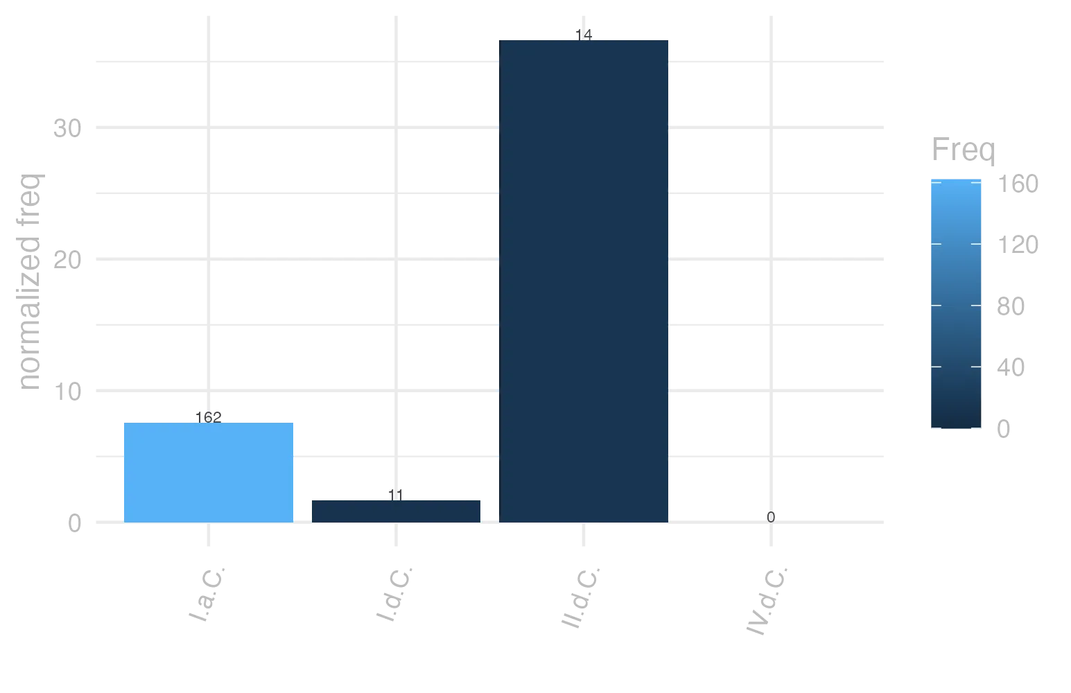 This charts plots the frequency of lemma by period_Frequencies. The II.d.C. subcorpus registers the highest normalized frequency, with the value of 36.65 and an absolute frequency of 14. The I.a.C. subcorpus follows, with a normalized frequency of 7.54 and an absolute frequency of 162. the subcorpus with the least normalized frequency is IV.d.C. with the normalized value of 0 and an absolute freqeuncy of 0. here are all the values: subcorpus: I.a.C. ; normalized frequency: 162 ; absolute frequency: 7.54014428671166. subcorpus: I.d.C. ; normalized frequency: 11 ; absolute frequency: 1.68272908061802. subcorpus: II.d.C. ; normalized frequency: 14 ; absolute frequency: 36.6492146596859. subcorpus: IV.d.C. ; normalized frequency: 0 ; absolute frequency: 0