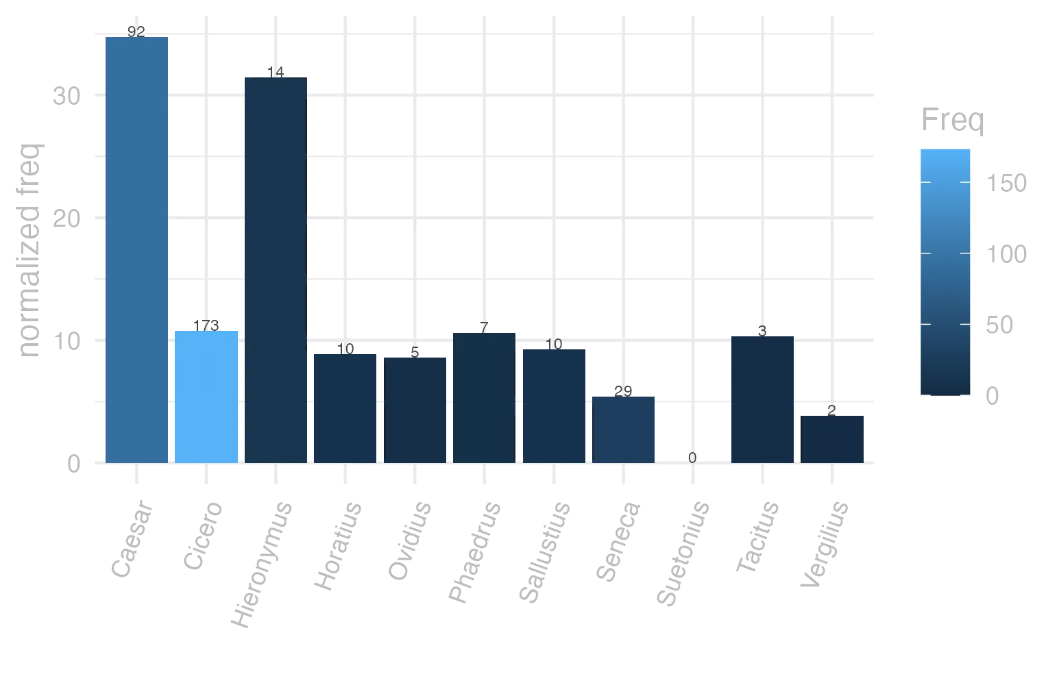 This charts plots the frequency of lemma by author_Frequencies. The Caesar subcorpus registers the highest normalized frequency, with the value of 34.75 and an absolute frequency of 92. The Vergilius subcorpus follows, with a normalized frequency of 3.86 and an absolute frequency of 2. the subcorpus with the least normalized frequency is Suetonius with the normalized value of 0 and an absolute freqeuncy of 0. here are all the values: subcorpus: Caesar ; normalized frequency: 92 ; absolute frequency: 34.7458267240728. subcorpus: Cicero ; normalized frequency: 173 ; absolute frequency: 10.7772046547557. subcorpus: Horatius ; normalized frequency: 10 ; absolute frequency: 8.88020602077968. subcorpus: Ovidius ; normalized frequency: 5 ; absolute frequency: 8.57927247769389. subcorpus: Phaedrus ; normalized frequency: 7 ; absolute frequency: 10.6269925611052. subcorpus: Sallustius ; normalized frequency: 10 ; absolute frequency: 9.27557740469344. subcorpus: Seneca ; normalized frequency: 29 ; absolute frequency: 5.41236632388347. subcorpus: Suetonius ; normalized frequency: 0 ; absolute frequency: 0. subcorpus: Tacitus ; normalized frequency: 3 ; absolute frequency: 10.2986611740474. subcorpus: Vergilius ; normalized frequency: 2 ; absolute frequency: 3.86100386100386. subcorpus: Hieronymus ; normalized frequency: 14 ; absolute frequency: 31.4536059312514