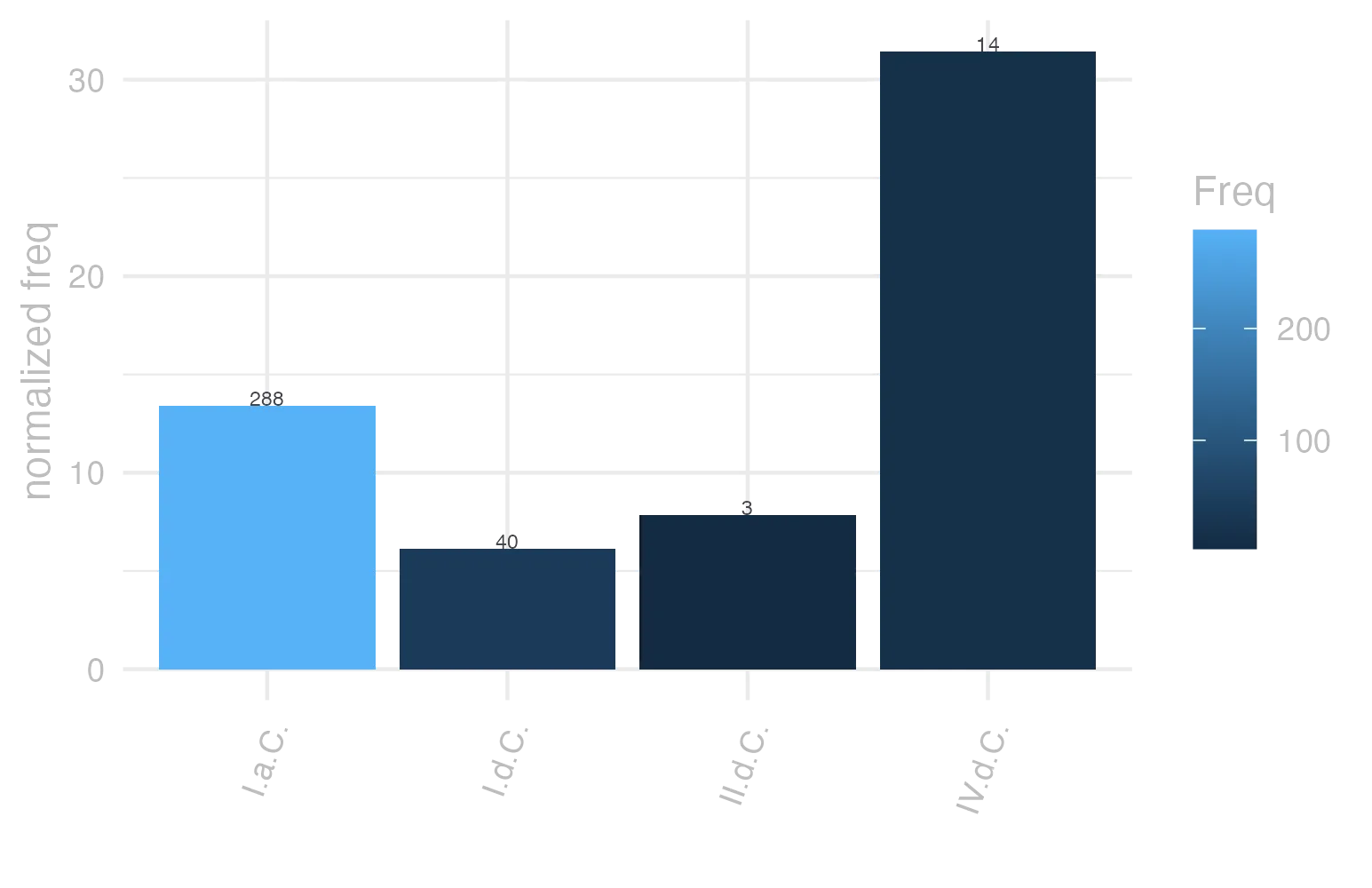 This charts plots the frequency of lemma by period_Frequencies. The IV.d.C. subcorpus registers the highest normalized frequency, with the value of 31.45 and an absolute frequency of 14. The I.a.C. subcorpus follows, with a normalized frequency of 13.4 and an absolute frequency of 288. the subcorpus with the least normalized frequency is I.d.C. with the normalized value of 6.12 and an absolute freqeuncy of 40. here are all the values: subcorpus: I.a.C. ; normalized frequency: 288 ; absolute frequency: 13.4047009541541. subcorpus: I.d.C. ; normalized frequency: 40 ; absolute frequency: 6.11901483861098. subcorpus: II.d.C. ; normalized frequency: 3 ; absolute frequency: 7.85340314136126. subcorpus: IV.d.C. ; normalized frequency: 14 ; absolute frequency: 31.4536059312514
