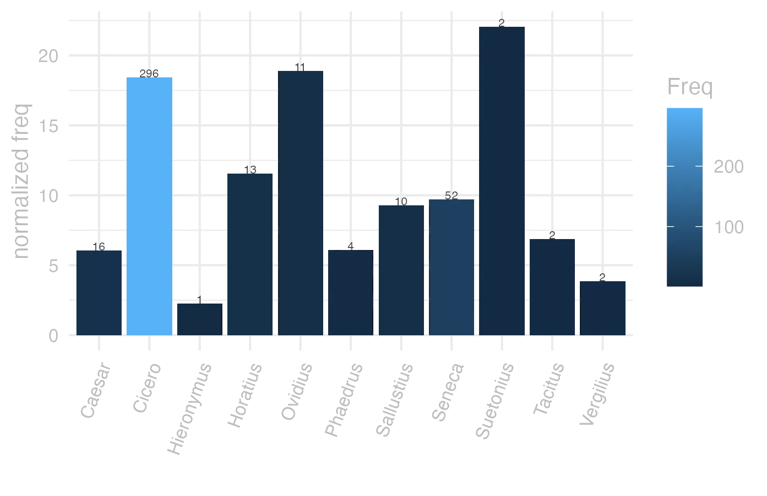 This charts plots the frequency of lemma by author_Frequencies. The Suetonius subcorpus registers the highest normalized frequency, with the value of 22.05 and an absolute frequency of 2. The Ovidius subcorpus follows, with a normalized frequency of 18.87 and an absolute frequency of 11. the subcorpus with the least normalized frequency is Hieronymus with the normalized value of 2.25 and an absolute freqeuncy of 1. here are all the values: subcorpus: Caesar ; normalized frequency: 16 ; absolute frequency: 6.04275247375179. subcorpus: Cicero ; normalized frequency: 296 ; absolute frequency: 18.439610276345. subcorpus: Horatius ; normalized frequency: 13 ; absolute frequency: 11.5442678270136. subcorpus: Ovidius ; normalized frequency: 11 ; absolute frequency: 18.8743994509266. subcorpus: Phaedrus ; normalized frequency: 4 ; absolute frequency: 6.0725671777744. subcorpus: Sallustius ; normalized frequency: 10 ; absolute frequency: 9.27557740469344. subcorpus: Seneca ; normalized frequency: 52 ; absolute frequency: 9.70493271868759. subcorpus: Suetonius ; normalized frequency: 2 ; absolute frequency: 22.0507166482911. subcorpus: Tacitus ; normalized frequency: 2 ; absolute frequency: 6.86577411603158. subcorpus: Vergilius ; normalized frequency: 2 ; absolute frequency: 3.86100386100386. subcorpus: Hieronymus ; normalized frequency: 1 ; absolute frequency: 2.24668613794653
