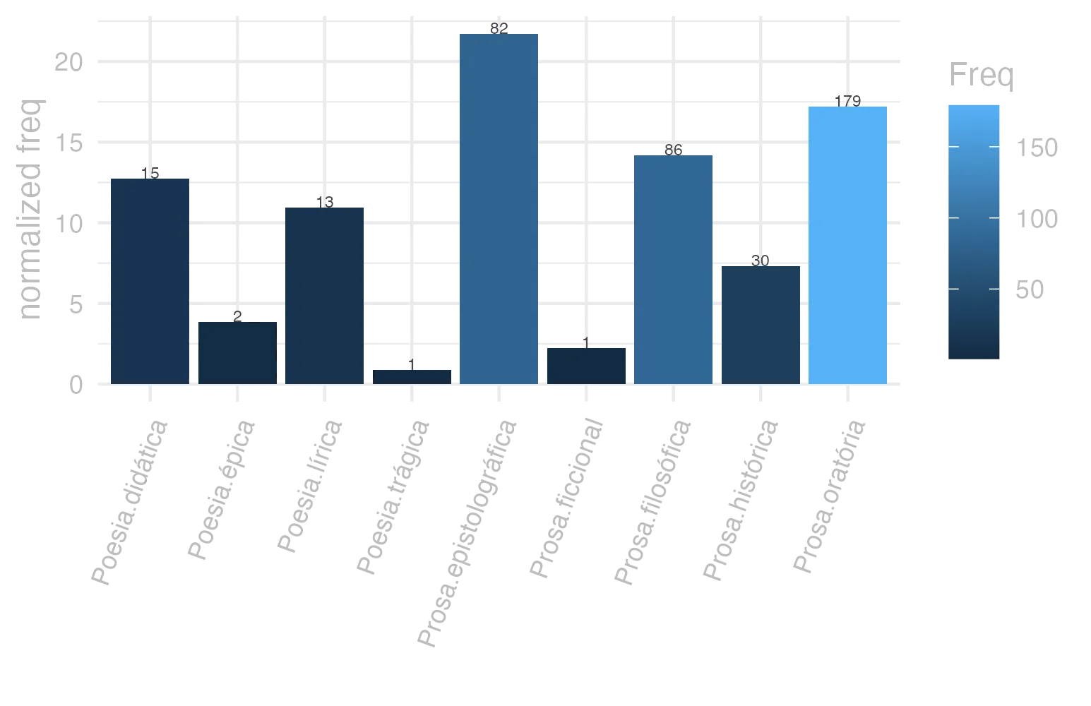 This charts plots the frequency of lemma by genre_Frequencies. The Prosa.epistolográfica subcorpus registers the highest normalized frequency, with the value of 21.73 and an absolute frequency of 82. The Prosa.oratória subcorpus follows, with a normalized frequency of 17.19 and an absolute frequency of 179. the subcorpus with the least normalized frequency is Poesia.trágica with the normalized value of 0.87 and an absolute freqeuncy of 1. here are all the values: subcorpus: Prosa.histórica ; normalized frequency: 30 ; absolute frequency: 7.30300153363032. subcorpus: Prosa.filosófica ; normalized frequency: 86 ; absolute frequency: 14.1678061316947. subcorpus: Prosa.oratória ; normalized frequency: 179 ; absolute frequency: 17.1862548366346. subcorpus: Prosa.epistolográfica ; normalized frequency: 82 ; absolute frequency: 21.7281856964943. subcorpus: Poesia.lírica ; normalized frequency: 13 ; absolute frequency: 10.9363169849415. subcorpus: Poesia.didática ; normalized frequency: 15 ; absolute frequency: 12.7237255068284. subcorpus: Poesia.trágica ; normalized frequency: 1 ; absolute frequency: 0.868658790826963. subcorpus: Poesia.épica ; normalized frequency: 2 ; absolute frequency: 3.86100386100386. subcorpus: Prosa.ficcional ; normalized frequency: 1 ; absolute frequency: 2.24668613794653