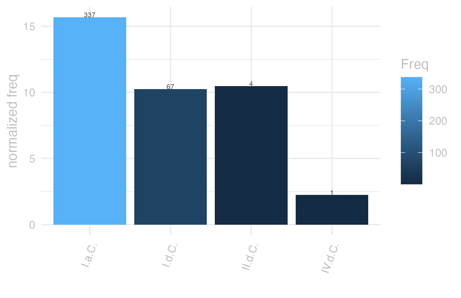 This charts plots the frequency of lemma by period_Frequencies. The I.a.C. subcorpus registers the highest normalized frequency, with the value of 15.69 and an absolute frequency of 337. The I.d.C. subcorpus follows, with a normalized frequency of 10.25 and an absolute frequency of 67. the subcorpus with the least normalized frequency is IV.d.C. with the normalized value of 2.25 and an absolute freqeuncy of 1. here are all the values: subcorpus: I.a.C. ; normalized frequency: 337 ; absolute frequency: 15.6853618803817. subcorpus: I.d.C. ; normalized frequency: 67 ; absolute frequency: 10.2493498546734. subcorpus: II.d.C. ; normalized frequency: 4 ; absolute frequency: 10.4712041884817. subcorpus: IV.d.C. ; normalized frequency: 1 ; absolute frequency: 2.24668613794653