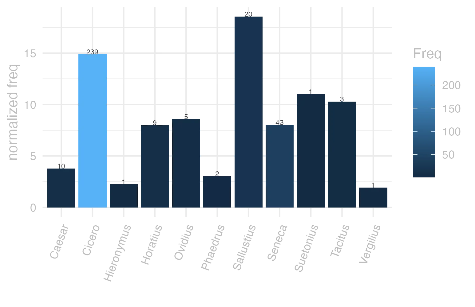 This charts plots the frequency of lemma by author_Frequencies. The Sallustius subcorpus registers the highest normalized frequency, with the value of 18.55 and an absolute frequency of 20. The Cicero subcorpus follows, with a normalized frequency of 14.89 and an absolute frequency of 239. the subcorpus with the least normalized frequency is Vergilius with the normalized value of 1.93 and an absolute freqeuncy of 1. here are all the values: subcorpus: Caesar ; normalized frequency: 10 ; absolute frequency: 3.77672029609487. subcorpus: Cicero ; normalized frequency: 239 ; absolute frequency: 14.8887393785353. subcorpus: Horatius ; normalized frequency: 9 ; absolute frequency: 7.99218541870171. subcorpus: Ovidius ; normalized frequency: 5 ; absolute frequency: 8.57927247769389. subcorpus: Phaedrus ; normalized frequency: 2 ; absolute frequency: 3.0362835888872. subcorpus: Sallustius ; normalized frequency: 20 ; absolute frequency: 18.5511548093869. subcorpus: Seneca ; normalized frequency: 43 ; absolute frequency: 8.02523282506859. subcorpus: Suetonius ; normalized frequency: 1 ; absolute frequency: 11.0253583241455. subcorpus: Tacitus ; normalized frequency: 3 ; absolute frequency: 10.2986611740474. subcorpus: Vergilius ; normalized frequency: 1 ; absolute frequency: 1.93050193050193. subcorpus: Hieronymus ; normalized frequency: 1 ; absolute frequency: 2.24668613794653