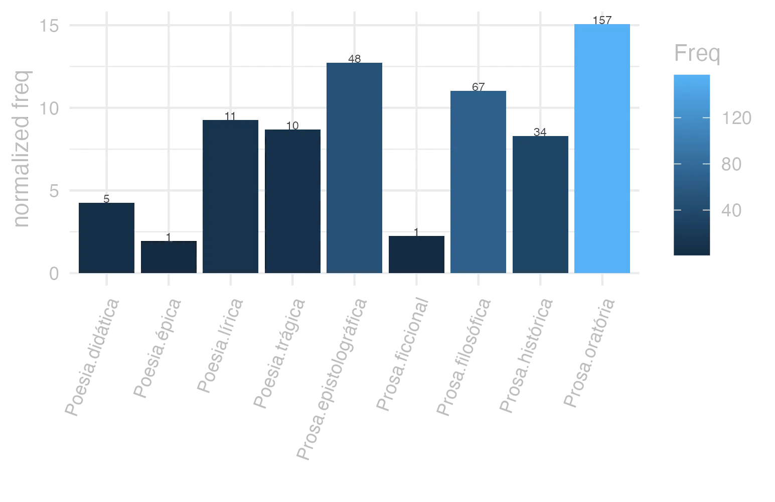This charts plots the frequency of lemma by genre_Frequencies. The Prosa.oratória subcorpus registers the highest normalized frequency, with the value of 15.07 and an absolute frequency of 157. The Prosa.oratória subcorpus follows, with a normalized frequency of 15.07 and an absolute frequency of 157. the subcorpus with the least normalized frequency is Poesia.épica with the normalized value of 1.93 and an absolute freqeuncy of 1. here are all the values: subcorpus: Prosa.histórica ; normalized frequency: 34 ; absolute frequency: 8.2767350714477. subcorpus: Prosa.filosófica ; normalized frequency: 67 ; absolute frequency: 11.0377094281808. subcorpus: Prosa.oratória ; normalized frequency: 157 ; absolute frequency: 15.073977705875. subcorpus: Prosa.epistolográfica ; normalized frequency: 48 ; absolute frequency: 12.7189379686796. subcorpus: Poesia.lírica ; normalized frequency: 11 ; absolute frequency: 9.25380667956591. subcorpus: Poesia.didática ; normalized frequency: 5 ; absolute frequency: 4.24124183560947. subcorpus: Poesia.trágica ; normalized frequency: 10 ; absolute frequency: 8.68658790826963. subcorpus: Poesia.épica ; normalized frequency: 1 ; absolute frequency: 1.93050193050193. subcorpus: Prosa.ficcional ; normalized frequency: 1 ; absolute frequency: 2.24668613794653