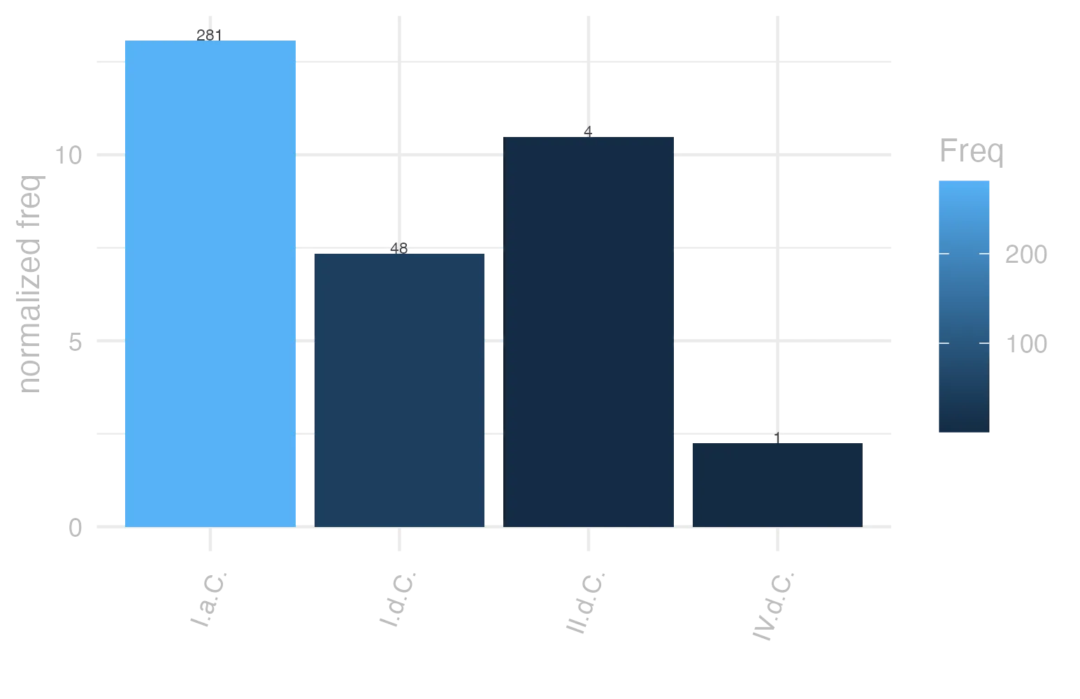 This charts plots the frequency of lemma by period_Frequencies. The I.a.C. subcorpus registers the highest normalized frequency, with the value of 13.08 and an absolute frequency of 281. The I.d.C. subcorpus follows, with a normalized frequency of 7.34 and an absolute frequency of 48. the subcorpus with the least normalized frequency is IV.d.C. with the normalized value of 2.25 and an absolute freqeuncy of 1. here are all the values: subcorpus: I.a.C. ; normalized frequency: 281 ; absolute frequency: 13.0788922504073. subcorpus: I.d.C. ; normalized frequency: 48 ; absolute frequency: 7.34281780633318. subcorpus: II.d.C. ; normalized frequency: 4 ; absolute frequency: 10.4712041884817. subcorpus: IV.d.C. ; normalized frequency: 1 ; absolute frequency: 2.24668613794653