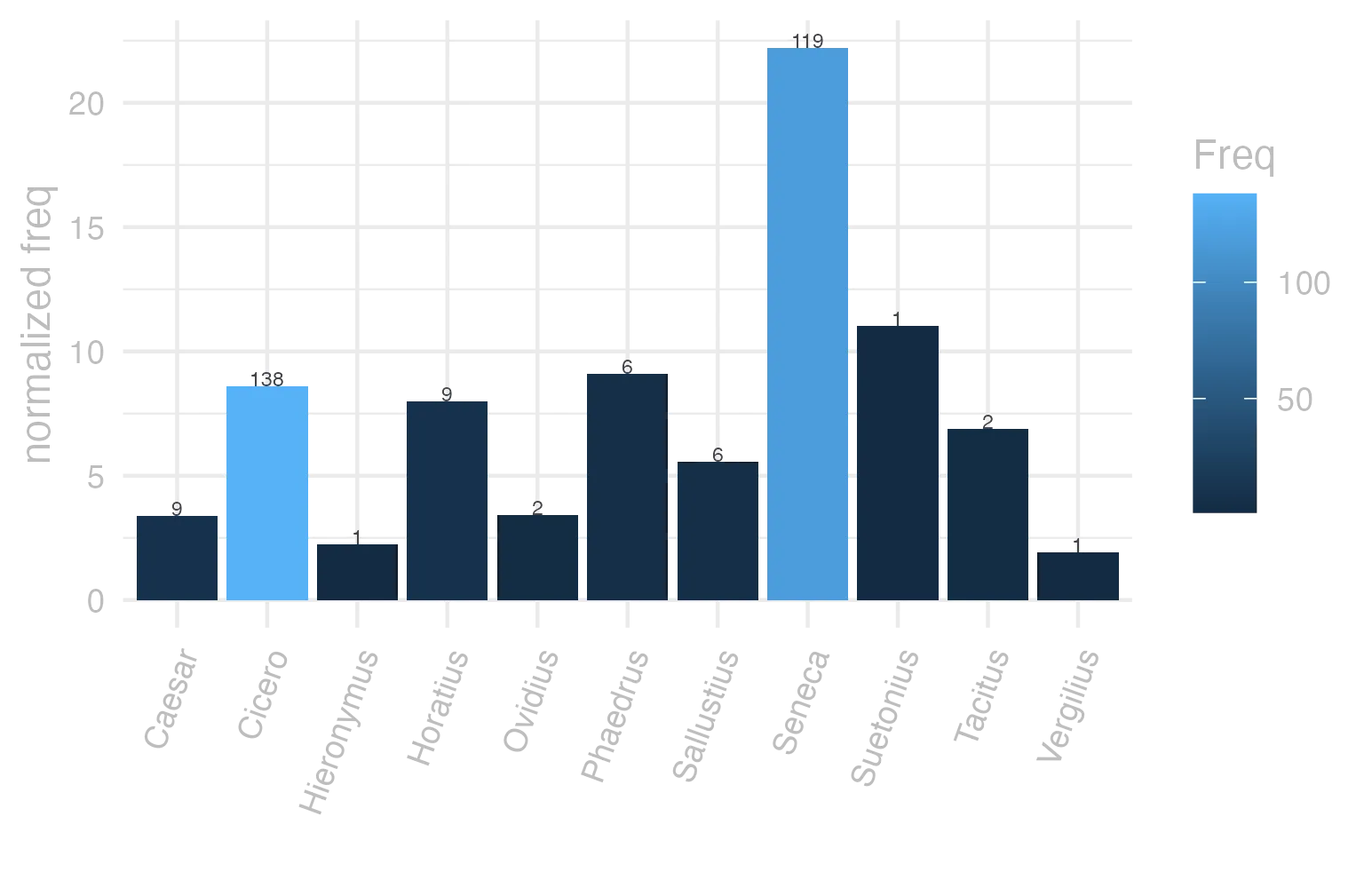This charts plots the frequency of lemma by author_Frequencies. The Seneca subcorpus registers the highest normalized frequency, with the value of 22.21 and an absolute frequency of 119. The Seneca subcorpus follows, with a normalized frequency of 22.21 and an absolute frequency of 119. the subcorpus with the least normalized frequency is Vergilius with the normalized value of 1.93 and an absolute freqeuncy of 1. here are all the values: subcorpus: Caesar ; normalized frequency: 9 ; absolute frequency: 3.39904826648538. subcorpus: Cicero ; normalized frequency: 138 ; absolute frequency: 8.59684533153921. subcorpus: Horatius ; normalized frequency: 9 ; absolute frequency: 7.99218541870171. subcorpus: Ovidius ; normalized frequency: 2 ; absolute frequency: 3.43170899107756. subcorpus: Phaedrus ; normalized frequency: 6 ; absolute frequency: 9.10885076666161. subcorpus: Sallustius ; normalized frequency: 6 ; absolute frequency: 5.56534644281607. subcorpus: Seneca ; normalized frequency: 119 ; absolute frequency: 22.2093652600735. subcorpus: Suetonius ; normalized frequency: 1 ; absolute frequency: 11.0253583241455. subcorpus: Tacitus ; normalized frequency: 2 ; absolute frequency: 6.86577411603158. subcorpus: Vergilius ; normalized frequency: 1 ; absolute frequency: 1.93050193050193. subcorpus: Hieronymus ; normalized frequency: 1 ; absolute frequency: 2.24668613794653