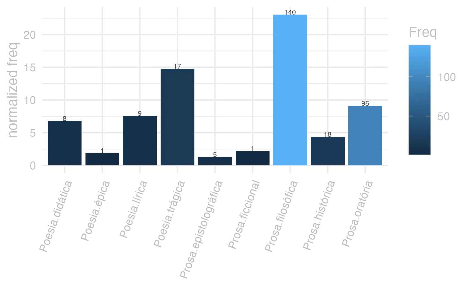 This charts plots the frequency of lemma by genre_Frequencies. The Prosa.filosófica subcorpus registers the highest normalized frequency, with the value of 23.06 and an absolute frequency of 140. The Poesia.didática subcorpus follows, with a normalized frequency of 6.79 and an absolute frequency of 8. the subcorpus with the least normalized frequency is Prosa.epistolográfica with the normalized value of 1.32 and an absolute freqeuncy of 5. here are all the values: subcorpus: Prosa.histórica ; normalized frequency: 18 ; absolute frequency: 4.38180092017819. subcorpus: Prosa.filosófica ; normalized frequency: 140 ; absolute frequency: 23.0638704469449. subcorpus: Prosa.oratória ; normalized frequency: 95 ; absolute frequency: 9.12119670100717. subcorpus: Prosa.epistolográfica ; normalized frequency: 5 ; absolute frequency: 1.32488937173746. subcorpus: Poesia.lírica ; normalized frequency: 9 ; absolute frequency: 7.57129637419029. subcorpus: Poesia.didática ; normalized frequency: 8 ; absolute frequency: 6.78598693697515. subcorpus: Poesia.trágica ; normalized frequency: 17 ; absolute frequency: 14.7671994440584. subcorpus: Poesia.épica ; normalized frequency: 1 ; absolute frequency: 1.93050193050193. subcorpus: Prosa.ficcional ; normalized frequency: 1 ; absolute frequency: 2.24668613794653