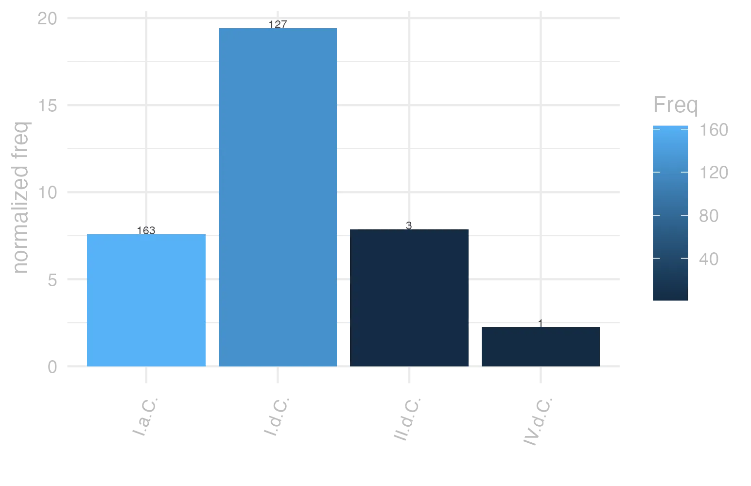This charts plots the frequency of lemma by period_Frequencies. The I.d.C. subcorpus registers the highest normalized frequency, with the value of 19.43 and an absolute frequency of 127. The I.d.C. subcorpus follows, with a normalized frequency of 19.43 and an absolute frequency of 127. the subcorpus with the least normalized frequency is IV.d.C. with the normalized value of 2.25 and an absolute freqeuncy of 1. here are all the values: subcorpus: I.a.C. ; normalized frequency: 163 ; absolute frequency: 7.58668838724692. subcorpus: I.d.C. ; normalized frequency: 127 ; absolute frequency: 19.4278721125899. subcorpus: II.d.C. ; normalized frequency: 3 ; absolute frequency: 7.85340314136126. subcorpus: IV.d.C. ; normalized frequency: 1 ; absolute frequency: 2.24668613794653