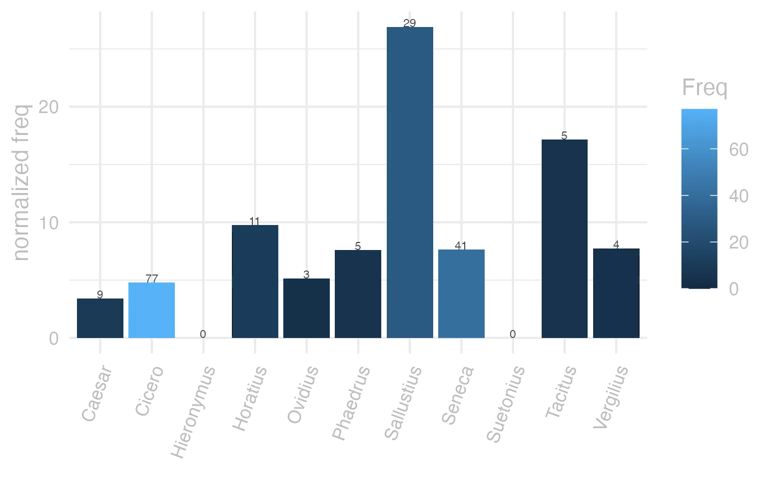 This charts plots the frequency of lemma by author_Frequencies. The Sallustius subcorpus registers the highest normalized frequency, with the value of 26.9 and an absolute frequency of 29. The Suetonius subcorpus follows, with a normalized frequency of 0 and an absolute frequency of 0. the subcorpus with the least normalized frequency is Suetonius with the normalized value of 0 and an absolute freqeuncy of 0. here are all the values: subcorpus: Caesar ; normalized frequency: 9 ; absolute frequency: 3.39904826648538. subcorpus: Cicero ; normalized frequency: 77 ; absolute frequency: 4.79679051107623. subcorpus: Horatius ; normalized frequency: 11 ; absolute frequency: 9.76822662285765. subcorpus: Ovidius ; normalized frequency: 3 ; absolute frequency: 5.14756348661633. subcorpus: Phaedrus ; normalized frequency: 5 ; absolute frequency: 7.59070897221801. subcorpus: Sallustius ; normalized frequency: 29 ; absolute frequency: 26.899174473611. subcorpus: Seneca ; normalized frequency: 41 ; absolute frequency: 7.65196618204214. subcorpus: Suetonius ; normalized frequency: 0 ; absolute frequency: 0. subcorpus: Tacitus ; normalized frequency: 5 ; absolute frequency: 17.164435290079. subcorpus: Vergilius ; normalized frequency: 4 ; absolute frequency: 7.72200772200772. subcorpus: Hieronymus ; normalized frequency: 0 ; absolute frequency: 0