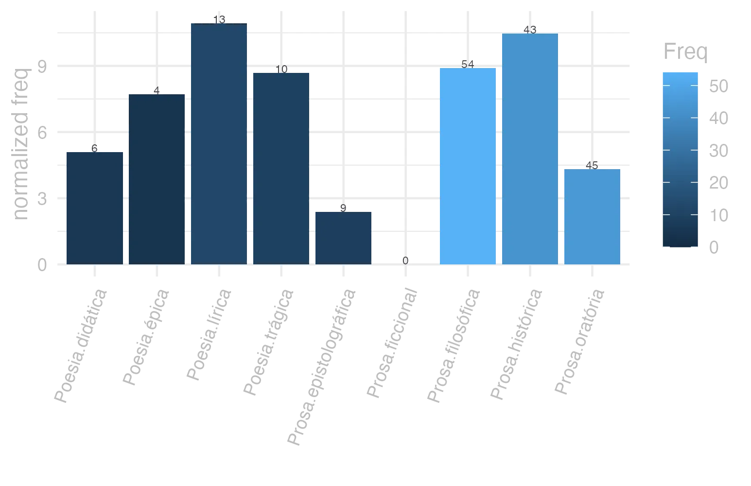 This charts plots the frequency of lemma by genre_Frequencies. The Poesia.lírica subcorpus registers the highest normalized frequency, with the value of 10.94 and an absolute frequency of 13. The Prosa.histórica subcorpus follows, with a normalized frequency of 10.47 and an absolute frequency of 43. the subcorpus with the least normalized frequency is Prosa.ficcional with the normalized value of 0 and an absolute freqeuncy of 0. here are all the values: subcorpus: Prosa.histórica ; normalized frequency: 43 ; absolute frequency: 10.4676355315368. subcorpus: Prosa.filosófica ; normalized frequency: 54 ; absolute frequency: 8.89606431525016. subcorpus: Prosa.oratória ; normalized frequency: 45 ; absolute frequency: 4.32056685837182. subcorpus: Prosa.epistolográfica ; normalized frequency: 9 ; absolute frequency: 2.38480086912743. subcorpus: Poesia.lírica ; normalized frequency: 13 ; absolute frequency: 10.9363169849415. subcorpus: Poesia.didática ; normalized frequency: 6 ; absolute frequency: 5.08949020273136. subcorpus: Poesia.trágica ; normalized frequency: 10 ; absolute frequency: 8.68658790826963. subcorpus: Poesia.épica ; normalized frequency: 4 ; absolute frequency: 7.72200772200772. subcorpus: Prosa.ficcional ; normalized frequency: 0 ; absolute frequency: 0