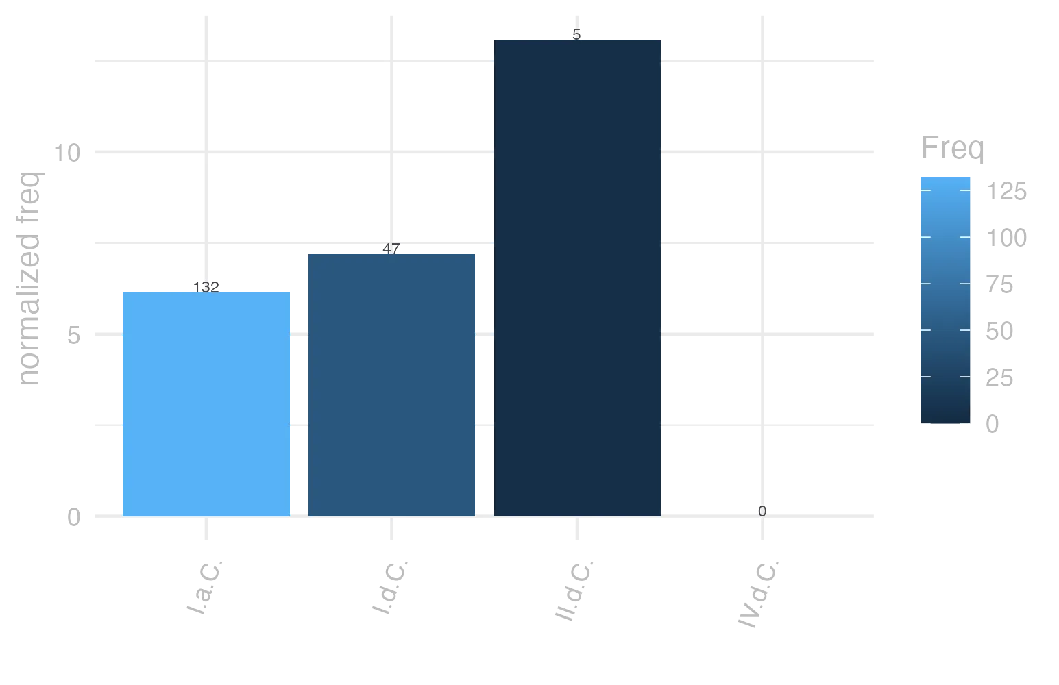 This charts plots the frequency of lemma by period_Frequencies. The II.d.C. subcorpus registers the highest normalized frequency, with the value of 13.09 and an absolute frequency of 5. The I.d.C. subcorpus follows, with a normalized frequency of 7.19 and an absolute frequency of 47. the subcorpus with the least normalized frequency is IV.d.C. with the normalized value of 0 and an absolute freqeuncy of 0. here are all the values: subcorpus: I.a.C. ; normalized frequency: 132 ; absolute frequency: 6.14382127065394. subcorpus: I.d.C. ; normalized frequency: 47 ; absolute frequency: 7.18984243536791. subcorpus: II.d.C. ; normalized frequency: 5 ; absolute frequency: 13.0890052356021. subcorpus: IV.d.C. ; normalized frequency: 0 ; absolute frequency: 0