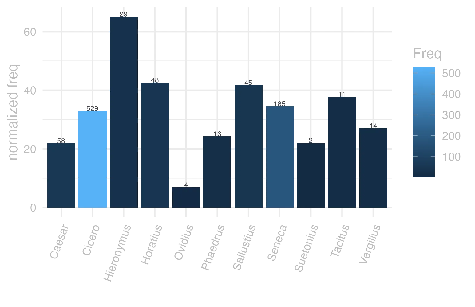 This charts plots the frequency of lemma by author_Frequencies. The Hieronymus subcorpus registers the highest normalized frequency, with the value of 65.15 and an absolute frequency of 29. The Horatius subcorpus follows, with a normalized frequency of 42.62 and an absolute frequency of 48. the subcorpus with the least normalized frequency is Ovidius with the normalized value of 6.86 and an absolute freqeuncy of 4. here are all the values: subcorpus: Caesar ; normalized frequency: 58 ; absolute frequency: 21.9049777173503. subcorpus: Cicero ; normalized frequency: 529 ; absolute frequency: 32.9545737709003. subcorpus: Horatius ; normalized frequency: 48 ; absolute frequency: 42.6249888997425. subcorpus: Ovidius ; normalized frequency: 4 ; absolute frequency: 6.86341798215511. subcorpus: Phaedrus ; normalized frequency: 16 ; absolute frequency: 24.2902687110976. subcorpus: Sallustius ; normalized frequency: 45 ; absolute frequency: 41.7400983211205. subcorpus: Seneca ; normalized frequency: 185 ; absolute frequency: 34.5271644799463. subcorpus: Suetonius ; normalized frequency: 2 ; absolute frequency: 22.0507166482911. subcorpus: Tacitus ; normalized frequency: 11 ; absolute frequency: 37.7617576381737. subcorpus: Vergilius ; normalized frequency: 14 ; absolute frequency: 27.027027027027. subcorpus: Hieronymus ; normalized frequency: 29 ; absolute frequency: 65.1538980004493