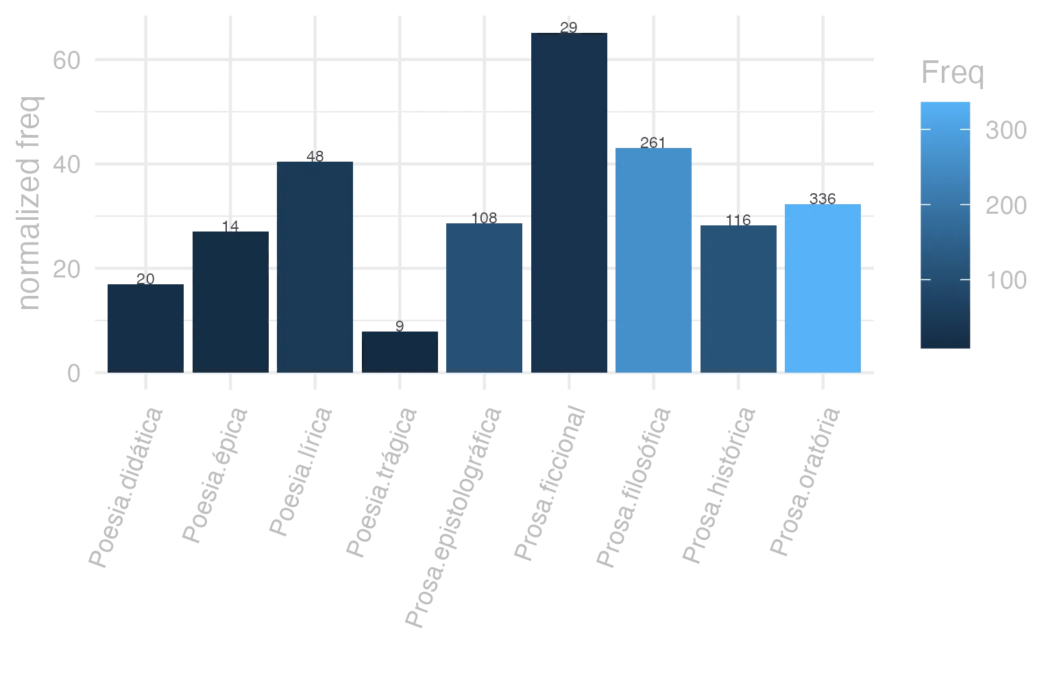 This charts plots the frequency of lemma by genre_Frequencies. The Prosa.ficcional subcorpus registers the highest normalized frequency, with the value of 65.15 and an absolute frequency of 29. The Prosa.filosófica subcorpus follows, with a normalized frequency of 43 and an absolute frequency of 261. the subcorpus with the least normalized frequency is Poesia.trágica with the normalized value of 7.82 and an absolute freqeuncy of 9. here are all the values: subcorpus: Prosa.histórica ; normalized frequency: 116 ; absolute frequency: 28.2382725967039. subcorpus: Prosa.filosófica ; normalized frequency: 261 ; absolute frequency: 42.9976441903758. subcorpus: Prosa.oratória ; normalized frequency: 336 ; absolute frequency: 32.2602325425096. subcorpus: Prosa.epistolográfica ; normalized frequency: 108 ; absolute frequency: 28.6176104295291. subcorpus: Poesia.lírica ; normalized frequency: 48 ; absolute frequency: 40.3802473290149. subcorpus: Poesia.didática ; normalized frequency: 20 ; absolute frequency: 16.9649673424379. subcorpus: Poesia.trágica ; normalized frequency: 9 ; absolute frequency: 7.81792911744267. subcorpus: Poesia.épica ; normalized frequency: 14 ; absolute frequency: 27.027027027027. subcorpus: Prosa.ficcional ; normalized frequency: 29 ; absolute frequency: 65.1538980004493