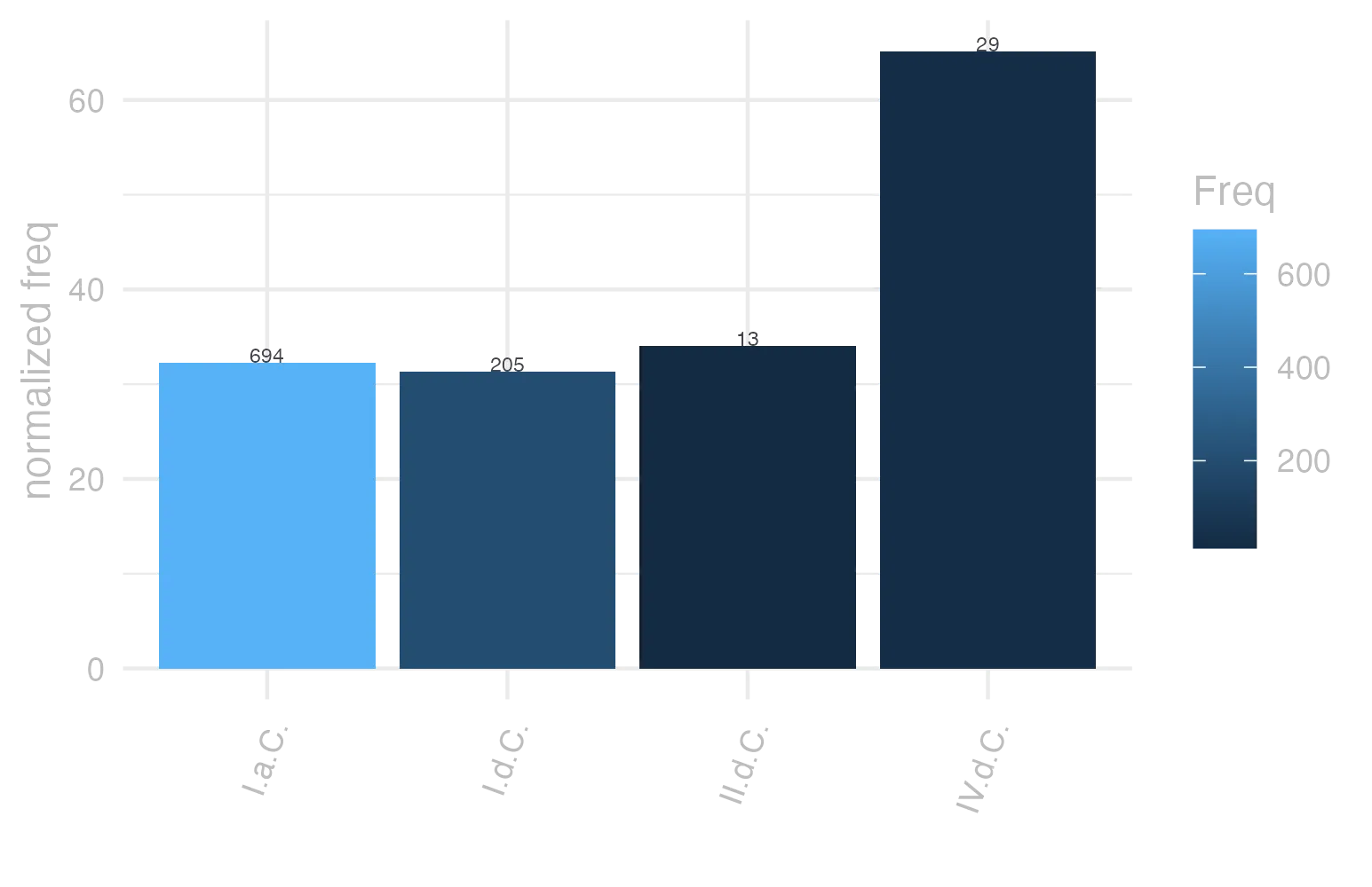 This charts plots the frequency of lemma by period_Frequencies. The IV.d.C. subcorpus registers the highest normalized frequency, with the value of 65.15 and an absolute frequency of 29. The II.d.C. subcorpus follows, with a normalized frequency of 34.03 and an absolute frequency of 13. the subcorpus with the least normalized frequency is I.d.C. with the normalized value of 31.36 and an absolute freqeuncy of 205. here are all the values: subcorpus: I.a.C. ; normalized frequency: 694 ; absolute frequency: 32.3016057714685. subcorpus: I.d.C. ; normalized frequency: 205 ; absolute frequency: 31.3599510478813. subcorpus: II.d.C. ; normalized frequency: 13 ; absolute frequency: 34.0314136125654. subcorpus: IV.d.C. ; normalized frequency: 29 ; absolute frequency: 65.1538980004493