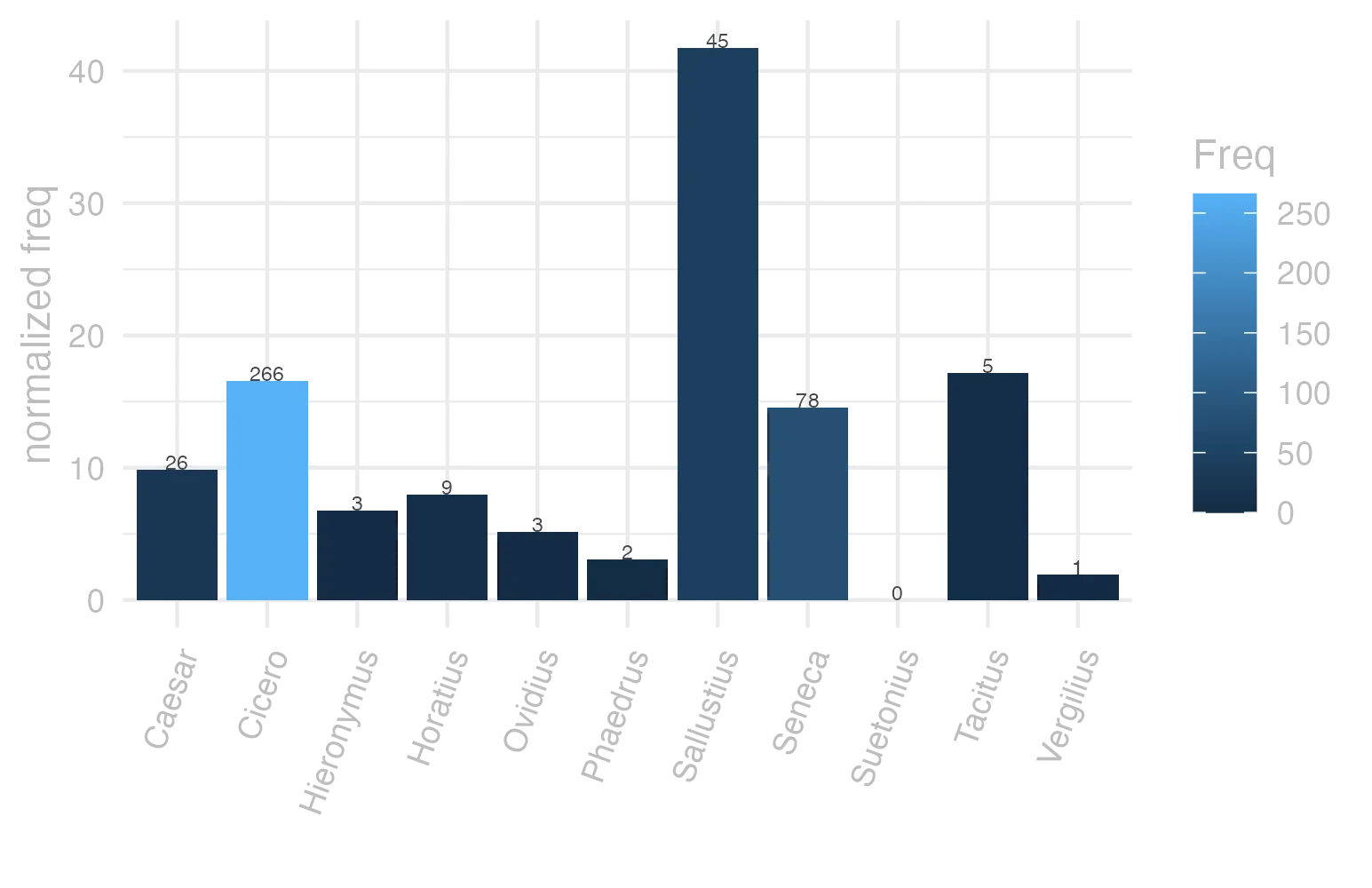 This charts plots the frequency of lemma by author_Frequencies. The Sallustius subcorpus registers the highest normalized frequency, with the value of 41.74 and an absolute frequency of 45. The Suetonius subcorpus follows, with a normalized frequency of 0 and an absolute frequency of 0. the subcorpus with the least normalized frequency is Suetonius with the normalized value of 0 and an absolute freqeuncy of 0. here are all the values: subcorpus: Caesar ; normalized frequency: 26 ; absolute frequency: 9.81947276984667. subcorpus: Cicero ; normalized frequency: 266 ; absolute frequency: 16.5707308564451. subcorpus: Horatius ; normalized frequency: 9 ; absolute frequency: 7.99218541870171. subcorpus: Ovidius ; normalized frequency: 3 ; absolute frequency: 5.14756348661633. subcorpus: Phaedrus ; normalized frequency: 2 ; absolute frequency: 3.0362835888872. subcorpus: Sallustius ; normalized frequency: 45 ; absolute frequency: 41.7400983211205. subcorpus: Seneca ; normalized frequency: 78 ; absolute frequency: 14.5573990780314. subcorpus: Suetonius ; normalized frequency: 0 ; absolute frequency: 0. subcorpus: Tacitus ; normalized frequency: 5 ; absolute frequency: 17.164435290079. subcorpus: Vergilius ; normalized frequency: 1 ; absolute frequency: 1.93050193050193. subcorpus: Hieronymus ; normalized frequency: 3 ; absolute frequency: 6.74005841383959