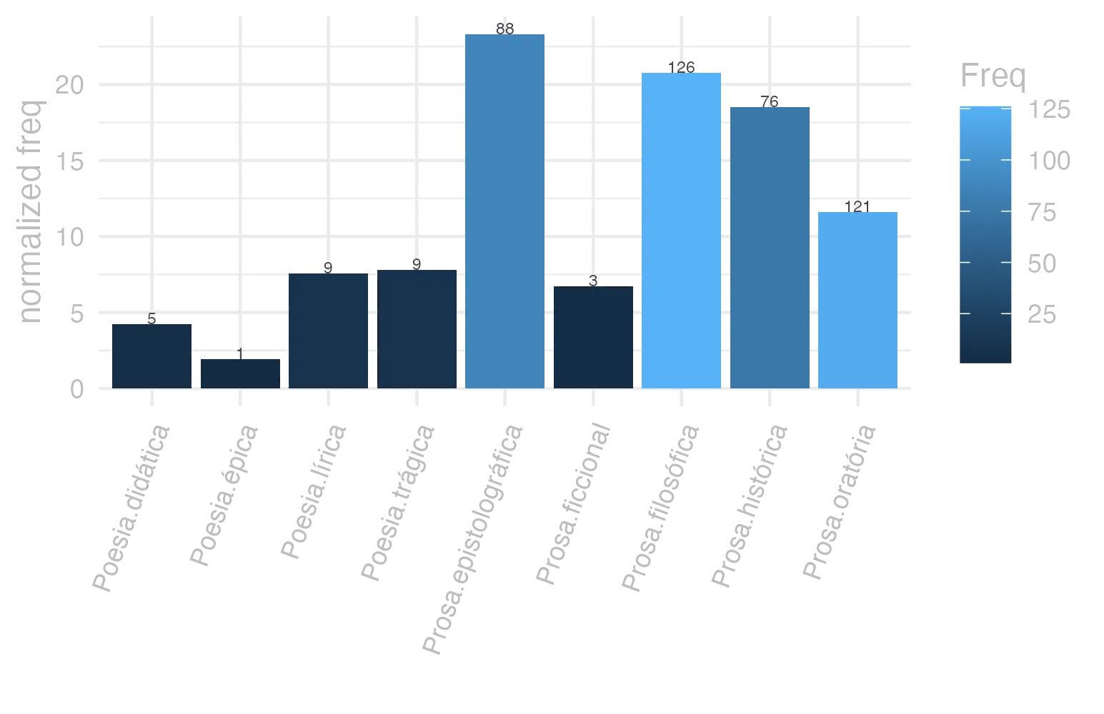 This charts plots the frequency of lemma by genre_Frequencies. The Prosa.epistolográfica subcorpus registers the highest normalized frequency, with the value of 23.32 and an absolute frequency of 88. The Prosa.filosófica subcorpus follows, with a normalized frequency of 20.76 and an absolute frequency of 126. the subcorpus with the least normalized frequency is Poesia.épica with the normalized value of 1.93 and an absolute freqeuncy of 1. here are all the values: subcorpus: Prosa.histórica ; normalized frequency: 76 ; absolute frequency: 18.5009372185302. subcorpus: Prosa.filosófica ; normalized frequency: 126 ; absolute frequency: 20.7574834022504. subcorpus: Prosa.oratória ; normalized frequency: 121 ; absolute frequency: 11.6175242191776. subcorpus: Prosa.epistolográfica ; normalized frequency: 88 ; absolute frequency: 23.3180529425793. subcorpus: Poesia.lírica ; normalized frequency: 9 ; absolute frequency: 7.57129637419029. subcorpus: Poesia.didática ; normalized frequency: 5 ; absolute frequency: 4.24124183560947. subcorpus: Poesia.trágica ; normalized frequency: 9 ; absolute frequency: 7.81792911744267. subcorpus: Poesia.épica ; normalized frequency: 1 ; absolute frequency: 1.93050193050193. subcorpus: Prosa.ficcional ; normalized frequency: 3 ; absolute frequency: 6.74005841383959