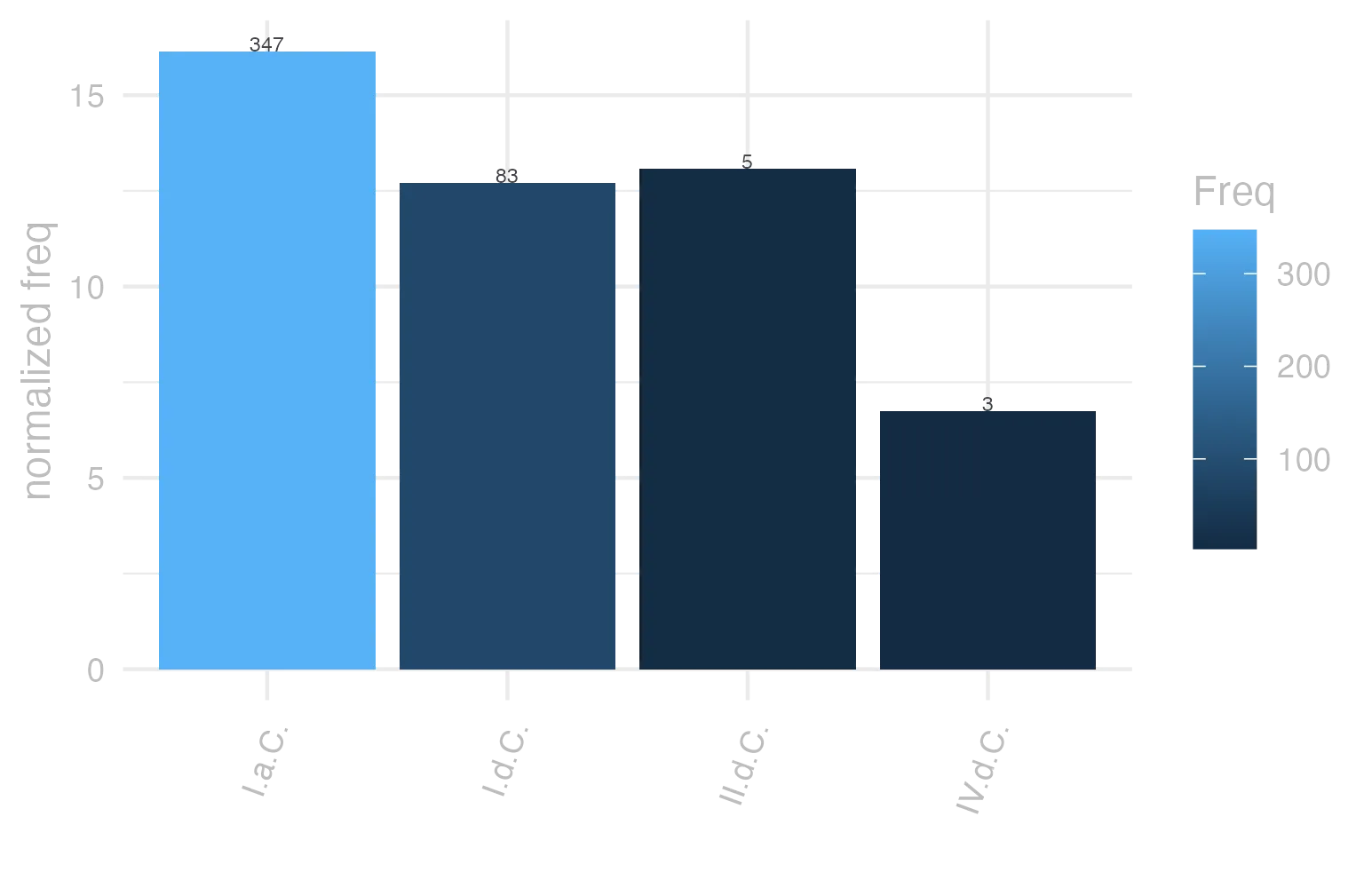 This charts plots the frequency of lemma by period_Frequencies. The I.a.C. subcorpus registers the highest normalized frequency, with the value of 16.15 and an absolute frequency of 347. The I.d.C. subcorpus follows, with a normalized frequency of 12.7 and an absolute frequency of 83. the subcorpus with the least normalized frequency is IV.d.C. with the normalized value of 6.74 and an absolute freqeuncy of 3. here are all the values: subcorpus: I.a.C. ; normalized frequency: 347 ; absolute frequency: 16.1508028857342. subcorpus: I.d.C. ; normalized frequency: 83 ; absolute frequency: 12.6969557901178. subcorpus: II.d.C. ; normalized frequency: 5 ; absolute frequency: 13.0890052356021. subcorpus: IV.d.C. ; normalized frequency: 3 ; absolute frequency: 6.74005841383959