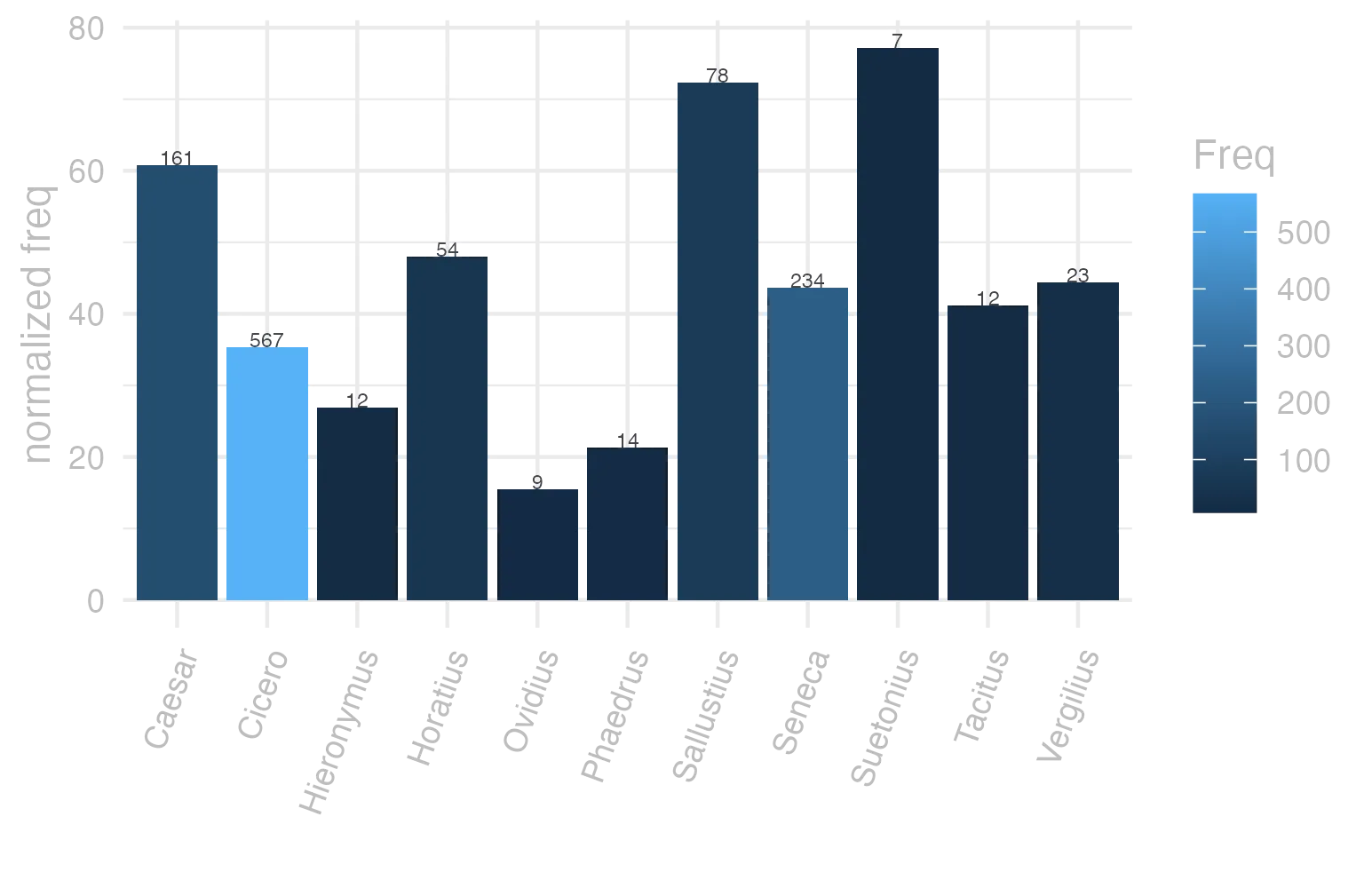 This charts plots the frequency of lemma by author_Frequencies. The Suetonius subcorpus registers the highest normalized frequency, with the value of 77.18 and an absolute frequency of 7. The Sallustius subcorpus follows, with a normalized frequency of 72.35 and an absolute frequency of 78. the subcorpus with the least normalized frequency is Ovidius with the normalized value of 15.44 and an absolute freqeuncy of 9. here are all the values: subcorpus: Caesar ; normalized frequency: 161 ; absolute frequency: 60.8051967671274. subcorpus: Cicero ; normalized frequency: 567 ; absolute frequency: 35.3218210361067. subcorpus: Horatius ; normalized frequency: 54 ; absolute frequency: 47.9531125122103. subcorpus: Ovidius ; normalized frequency: 9 ; absolute frequency: 15.442690459849. subcorpus: Phaedrus ; normalized frequency: 14 ; absolute frequency: 21.2539851222104. subcorpus: Sallustius ; normalized frequency: 78 ; absolute frequency: 72.3495037566089. subcorpus: Seneca ; normalized frequency: 234 ; absolute frequency: 43.6721972340942. subcorpus: Suetonius ; normalized frequency: 7 ; absolute frequency: 77.1775082690187. subcorpus: Tacitus ; normalized frequency: 12 ; absolute frequency: 41.1946446961895. subcorpus: Vergilius ; normalized frequency: 23 ; absolute frequency: 44.4015444015444. subcorpus: Hieronymus ; normalized frequency: 12 ; absolute frequency: 26.9602336553583