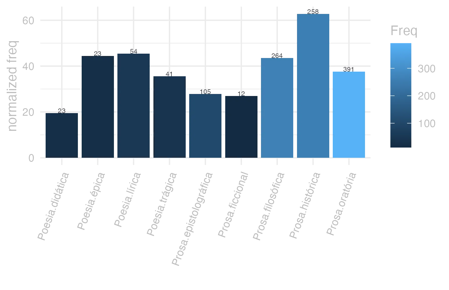 This charts plots the frequency of lemma by genre_Frequencies. The Prosa.histórica subcorpus registers the highest normalized frequency, with the value of 62.81 and an absolute frequency of 258. The Prosa.epistolográfica subcorpus follows, with a normalized frequency of 27.82 and an absolute frequency of 105. the subcorpus with the least normalized frequency is Poesia.didática with the normalized value of 19.51 and an absolute freqeuncy of 23. here are all the values: subcorpus: Prosa.histórica ; normalized frequency: 258 ; absolute frequency: 62.8058131892208. subcorpus: Prosa.filosófica ; normalized frequency: 264 ; absolute frequency: 43.4918699856674. subcorpus: Prosa.oratória ; normalized frequency: 391 ; absolute frequency: 37.5409253694085. subcorpus: Prosa.epistolográfica ; normalized frequency: 105 ; absolute frequency: 27.8226768064867. subcorpus: Poesia.lírica ; normalized frequency: 54 ; absolute frequency: 45.4277782451418. subcorpus: Poesia.didática ; normalized frequency: 23 ; absolute frequency: 19.5097124438035. subcorpus: Poesia.trágica ; normalized frequency: 41 ; absolute frequency: 35.6150104239055. subcorpus: Poesia.épica ; normalized frequency: 23 ; absolute frequency: 44.4015444015444. subcorpus: Prosa.ficcional ; normalized frequency: 12 ; absolute frequency: 26.9602336553583