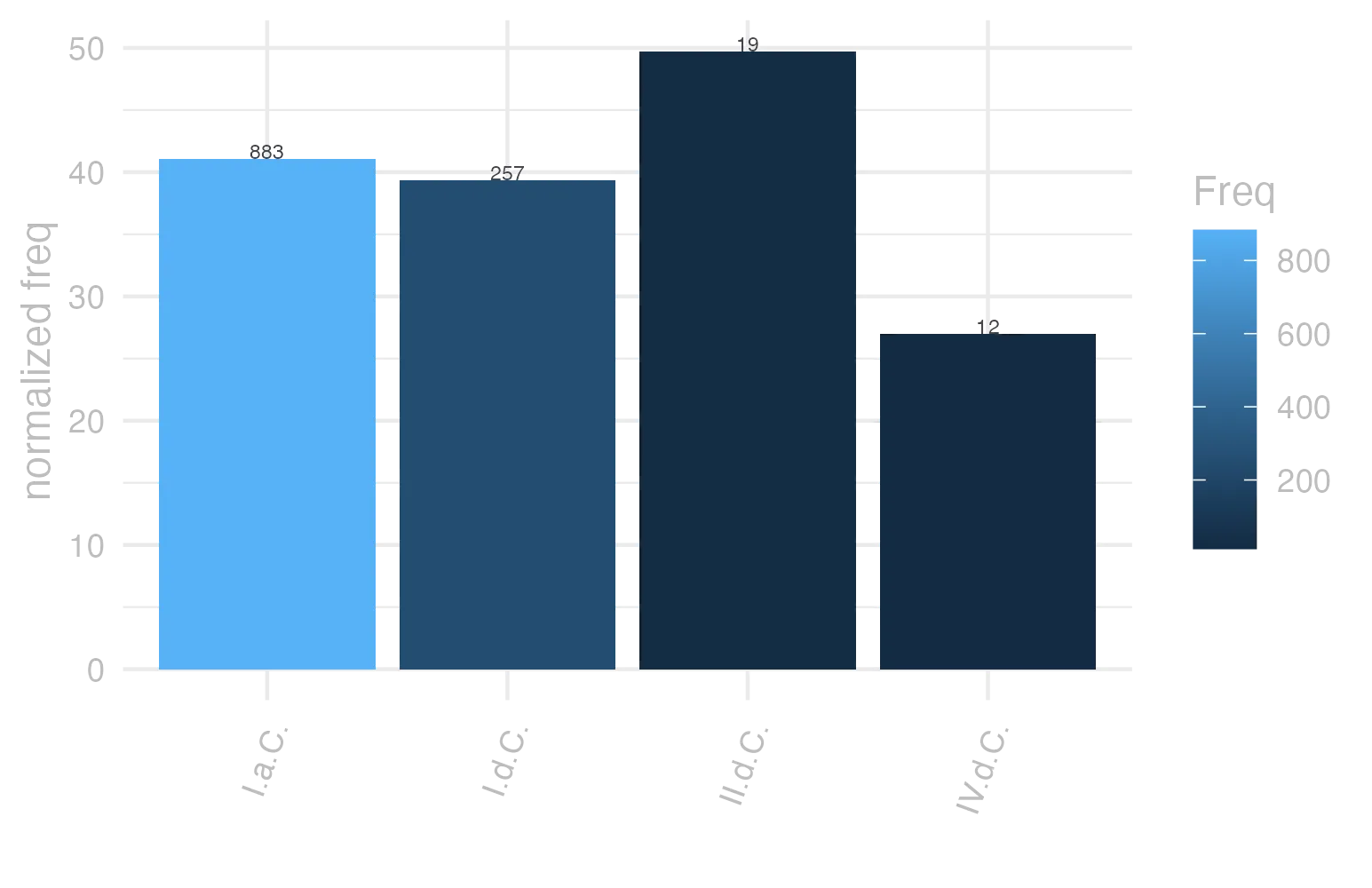 This charts plots the frequency of lemma by period_Frequencies. The II.d.C. subcorpus registers the highest normalized frequency, with the value of 49.74 and an absolute frequency of 19. The I.a.C. subcorpus follows, with a normalized frequency of 41.1 and an absolute frequency of 883. the subcorpus with the least normalized frequency is IV.d.C. with the normalized value of 26.96 and an absolute freqeuncy of 12. here are all the values: subcorpus: I.a.C. ; normalized frequency: 883 ; absolute frequency: 41.0984407726321. subcorpus: I.d.C. ; normalized frequency: 257 ; absolute frequency: 39.3146703380756. subcorpus: II.d.C. ; normalized frequency: 19 ; absolute frequency: 49.738219895288. subcorpus: IV.d.C. ; normalized frequency: 12 ; absolute frequency: 26.9602336553583