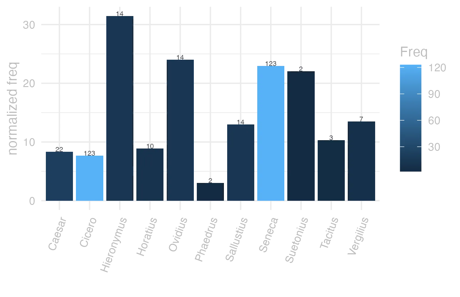 This charts plots the frequency of lemma by author_Frequencies. The Hieronymus subcorpus registers the highest normalized frequency, with the value of 31.45 and an absolute frequency of 14. The Ovidius subcorpus follows, with a normalized frequency of 24.02 and an absolute frequency of 14. the subcorpus with the least normalized frequency is Phaedrus with the normalized value of 3.04 and an absolute freqeuncy of 2. here are all the values: subcorpus: Caesar ; normalized frequency: 22 ; absolute frequency: 8.30878465140872. subcorpus: Cicero ; normalized frequency: 123 ; absolute frequency: 7.6624056215893. subcorpus: Horatius ; normalized frequency: 10 ; absolute frequency: 8.88020602077968. subcorpus: Ovidius ; normalized frequency: 14 ; absolute frequency: 24.0219629375429. subcorpus: Phaedrus ; normalized frequency: 2 ; absolute frequency: 3.0362835888872. subcorpus: Sallustius ; normalized frequency: 14 ; absolute frequency: 12.9858083665708. subcorpus: Seneca ; normalized frequency: 123 ; absolute frequency: 22.9558985461264. subcorpus: Suetonius ; normalized frequency: 2 ; absolute frequency: 22.0507166482911. subcorpus: Tacitus ; normalized frequency: 3 ; absolute frequency: 10.2986611740474. subcorpus: Vergilius ; normalized frequency: 7 ; absolute frequency: 13.5135135135135. subcorpus: Hieronymus ; normalized frequency: 14 ; absolute frequency: 31.4536059312514