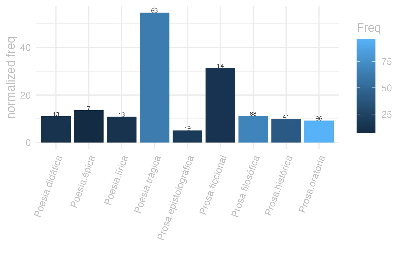 This charts plots the frequency of lemma by genre_Frequencies. The Poesia.trágica subcorpus registers the highest normalized frequency, with the value of 54.73 and an absolute frequency of 63. The Poesia.épica subcorpus follows, with a normalized frequency of 13.51 and an absolute frequency of 7. the subcorpus with the least normalized frequency is Prosa.epistolográfica with the normalized value of 5.03 and an absolute freqeuncy of 19. here are all the values: subcorpus: Prosa.histórica ; normalized frequency: 41 ; absolute frequency: 9.98076876262811. subcorpus: Prosa.filosófica ; normalized frequency: 68 ; absolute frequency: 11.2024513599446. subcorpus: Prosa.oratória ; normalized frequency: 96 ; absolute frequency: 9.21720929785988. subcorpus: Prosa.epistolográfica ; normalized frequency: 19 ; absolute frequency: 5.03457961260235. subcorpus: Poesia.lírica ; normalized frequency: 13 ; absolute frequency: 10.9363169849415. subcorpus: Poesia.didática ; normalized frequency: 13 ; absolute frequency: 11.0272287725846. subcorpus: Poesia.trágica ; normalized frequency: 63 ; absolute frequency: 54.7255038220987. subcorpus: Poesia.épica ; normalized frequency: 7 ; absolute frequency: 13.5135135135135. subcorpus: Prosa.ficcional ; normalized frequency: 14 ; absolute frequency: 31.4536059312514