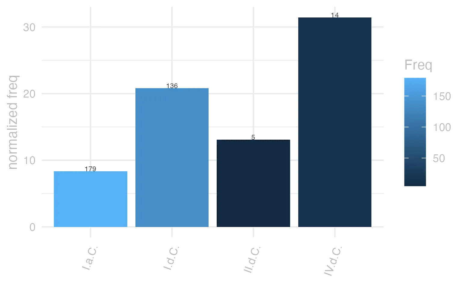 This charts plots the frequency of lemma by period_Frequencies. The IV.d.C. subcorpus registers the highest normalized frequency, with the value of 31.45 and an absolute frequency of 14. The I.d.C. subcorpus follows, with a normalized frequency of 20.8 and an absolute frequency of 136. the subcorpus with the least normalized frequency is I.a.C. with the normalized value of 8.33 and an absolute freqeuncy of 179. here are all the values: subcorpus: I.a.C. ; normalized frequency: 179 ; absolute frequency: 8.33139399581103. subcorpus: I.d.C. ; normalized frequency: 136 ; absolute frequency: 20.8046504512773. subcorpus: II.d.C. ; normalized frequency: 5 ; absolute frequency: 13.0890052356021. subcorpus: IV.d.C. ; normalized frequency: 14 ; absolute frequency: 31.4536059312514