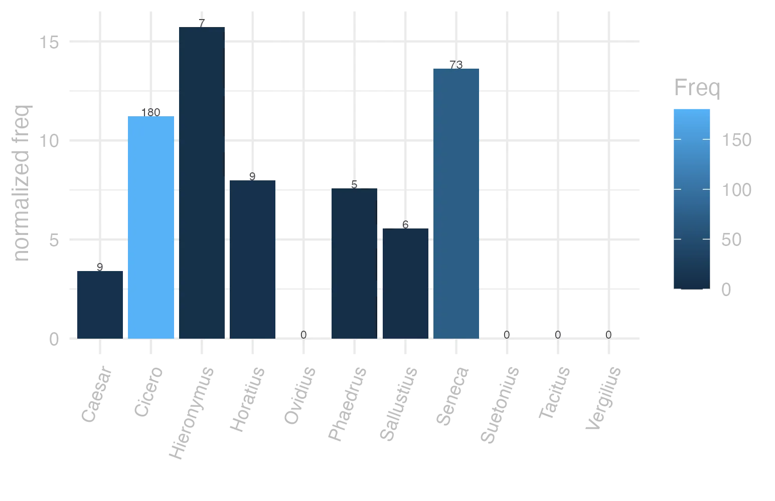 This charts plots the frequency of lemma by author_Frequencies. The Hieronymus subcorpus registers the highest normalized frequency, with the value of 15.73 and an absolute frequency of 7. The Seneca subcorpus follows, with a normalized frequency of 13.62 and an absolute frequency of 73. the subcorpus with the least normalized frequency is Ovidius with the normalized value of 0 and an absolute freqeuncy of 0. here are all the values: subcorpus: Caesar ; normalized frequency: 9 ; absolute frequency: 3.39904826648538. subcorpus: Cicero ; normalized frequency: 180 ; absolute frequency: 11.213276519399. subcorpus: Horatius ; normalized frequency: 9 ; absolute frequency: 7.99218541870171. subcorpus: Ovidius ; normalized frequency: 0 ; absolute frequency: 0. subcorpus: Phaedrus ; normalized frequency: 5 ; absolute frequency: 7.59070897221801. subcorpus: Sallustius ; normalized frequency: 6 ; absolute frequency: 5.56534644281607. subcorpus: Seneca ; normalized frequency: 73 ; absolute frequency: 13.6242324704653. subcorpus: Suetonius ; normalized frequency: 0 ; absolute frequency: 0. subcorpus: Tacitus ; normalized frequency: 0 ; absolute frequency: 0. subcorpus: Vergilius ; normalized frequency: 0 ; absolute frequency: 0. subcorpus: Hieronymus ; normalized frequency: 7 ; absolute frequency: 15.7268029656257