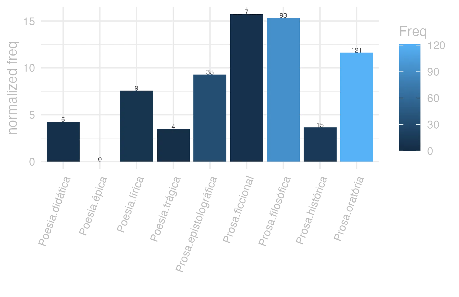 This charts plots the frequency of lemma by genre_Frequencies. The Prosa.ficcional subcorpus registers the highest normalized frequency, with the value of 15.73 and an absolute frequency of 7. The Prosa.filosófica subcorpus follows, with a normalized frequency of 15.32 and an absolute frequency of 93. the subcorpus with the least normalized frequency is Poesia.épica with the normalized value of 0 and an absolute freqeuncy of 0. here are all the values: subcorpus: Prosa.histórica ; normalized frequency: 15 ; absolute frequency: 3.65150076681516. subcorpus: Prosa.filosófica ; normalized frequency: 93 ; absolute frequency: 15.3209996540419. subcorpus: Prosa.oratória ; normalized frequency: 121 ; absolute frequency: 11.6175242191776. subcorpus: Prosa.epistolográfica ; normalized frequency: 35 ; absolute frequency: 9.27422560216222. subcorpus: Poesia.lírica ; normalized frequency: 9 ; absolute frequency: 7.57129637419029. subcorpus: Poesia.didática ; normalized frequency: 5 ; absolute frequency: 4.24124183560947. subcorpus: Poesia.trágica ; normalized frequency: 4 ; absolute frequency: 3.47463516330785. subcorpus: Poesia.épica ; normalized frequency: 0 ; absolute frequency: 0. subcorpus: Prosa.ficcional ; normalized frequency: 7 ; absolute frequency: 15.7268029656257