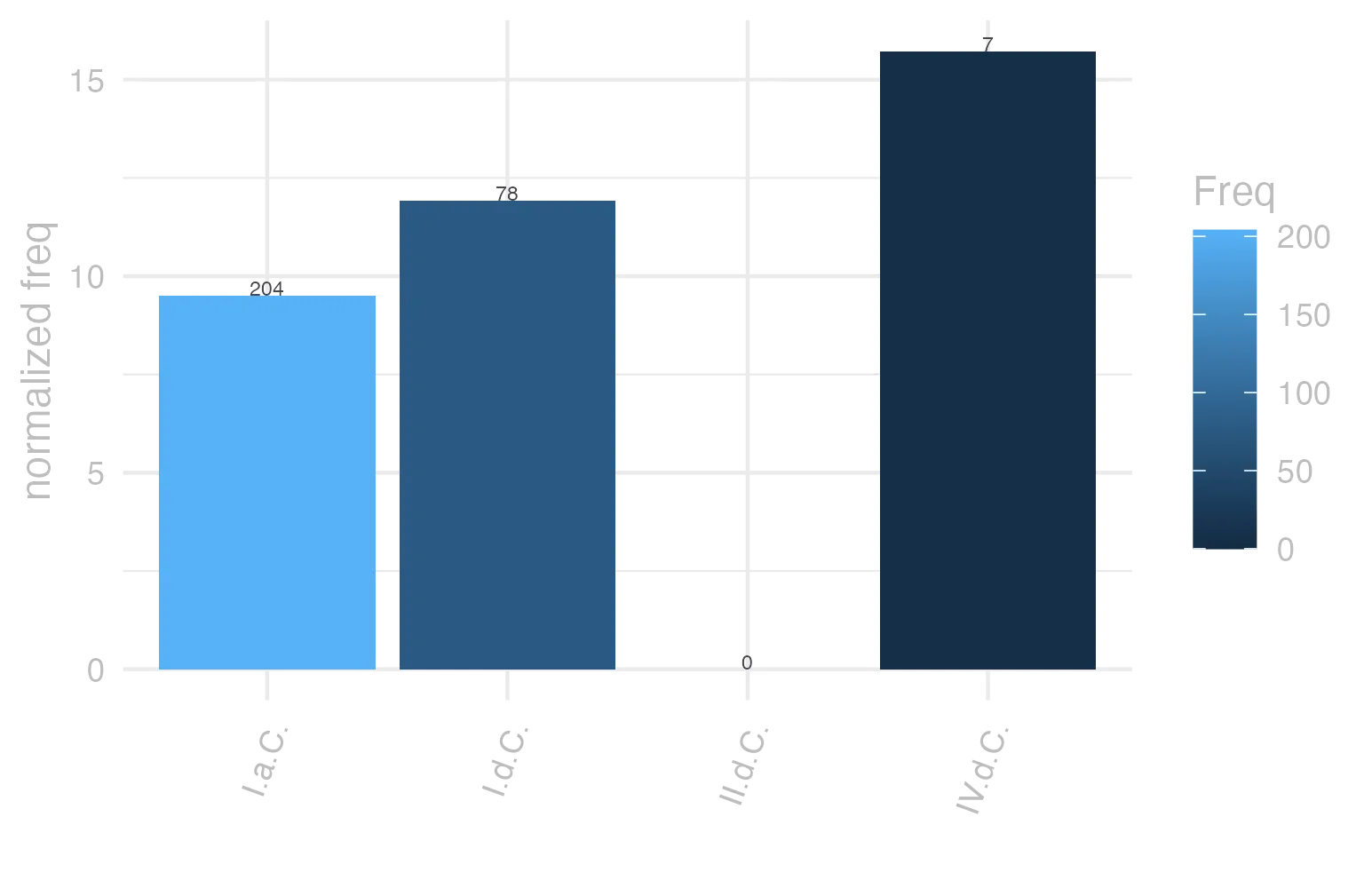 This charts plots the frequency of lemma by period_Frequencies. The IV.d.C. subcorpus registers the highest normalized frequency, with the value of 15.73 and an absolute frequency of 7. The I.d.C. subcorpus follows, with a normalized frequency of 11.93 and an absolute frequency of 78. the subcorpus with the least normalized frequency is II.d.C. with the normalized value of 0 and an absolute freqeuncy of 0. here are all the values: subcorpus: I.a.C. ; normalized frequency: 204 ; absolute frequency: 9.49499650919246. subcorpus: I.d.C. ; normalized frequency: 78 ; absolute frequency: 11.9320789352914. subcorpus: II.d.C. ; normalized frequency: 0 ; absolute frequency: 0. subcorpus: IV.d.C. ; normalized frequency: 7 ; absolute frequency: 15.7268029656257