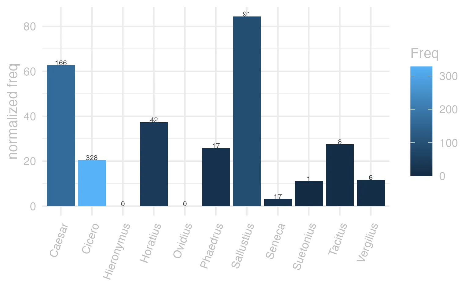 This charts plots the frequency of lemma by author_Frequencies. The Sallustius subcorpus registers the highest normalized frequency, with the value of 84.41 and an absolute frequency of 91. The Caesar subcorpus follows, with a normalized frequency of 62.69 and an absolute frequency of 166. the subcorpus with the least normalized frequency is Ovidius with the normalized value of 0 and an absolute freqeuncy of 0. here are all the values: subcorpus: Caesar ; normalized frequency: 166 ; absolute frequency: 62.6935569151749. subcorpus: Cicero ; normalized frequency: 328 ; absolute frequency: 20.4330816575715. subcorpus: Horatius ; normalized frequency: 42 ; absolute frequency: 37.2968652872747. subcorpus: Ovidius ; normalized frequency: 0 ; absolute frequency: 0. subcorpus: Phaedrus ; normalized frequency: 17 ; absolute frequency: 25.8084105055412. subcorpus: Sallustius ; normalized frequency: 91 ; absolute frequency: 84.4077543827103. subcorpus: Seneca ; normalized frequency: 17 ; absolute frequency: 3.17276646572479. subcorpus: Suetonius ; normalized frequency: 1 ; absolute frequency: 11.0253583241455. subcorpus: Tacitus ; normalized frequency: 8 ; absolute frequency: 27.4630964641263. subcorpus: Vergilius ; normalized frequency: 6 ; absolute frequency: 11.5830115830116. subcorpus: Hieronymus ; normalized frequency: 0 ; absolute frequency: 0