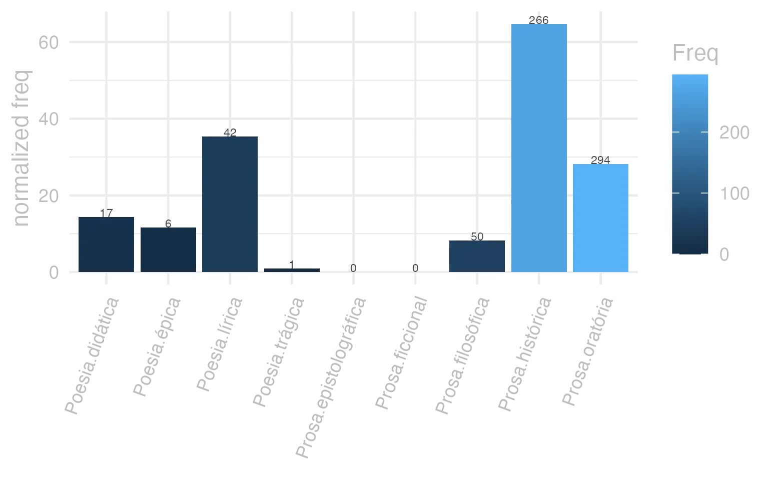 This charts plots the frequency of lemma by genre_Frequencies. The Prosa.histórica subcorpus registers the highest normalized frequency, with the value of 64.75 and an absolute frequency of 266. The Prosa.epistolográfica subcorpus follows, with a normalized frequency of 0 and an absolute frequency of 0. the subcorpus with the least normalized frequency is Prosa.epistolográfica with the normalized value of 0 and an absolute freqeuncy of 0. here are all the values: subcorpus: Prosa.histórica ; normalized frequency: 266 ; absolute frequency: 64.7532802648555. subcorpus: Prosa.filosófica ; normalized frequency: 50 ; absolute frequency: 8.23709658819459. subcorpus: Prosa.oratória ; normalized frequency: 294 ; absolute frequency: 28.2277034746959. subcorpus: Prosa.epistolográfica ; normalized frequency: 0 ; absolute frequency: 0. subcorpus: Poesia.lírica ; normalized frequency: 42 ; absolute frequency: 35.332716412888. subcorpus: Poesia.didática ; normalized frequency: 17 ; absolute frequency: 14.4202222410722. subcorpus: Poesia.trágica ; normalized frequency: 1 ; absolute frequency: 0.868658790826963. subcorpus: Poesia.épica ; normalized frequency: 6 ; absolute frequency: 11.5830115830116. subcorpus: Prosa.ficcional ; normalized frequency: 0 ; absolute frequency: 0