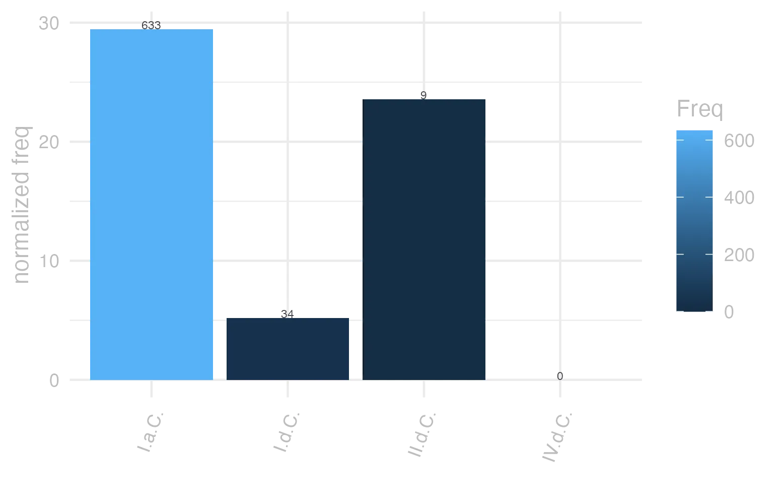 This charts plots the frequency of lemma by period_Frequencies. The I.a.C. subcorpus registers the highest normalized frequency, with the value of 29.46 and an absolute frequency of 633. The I.d.C. subcorpus follows, with a normalized frequency of 5.2 and an absolute frequency of 34. the subcorpus with the least normalized frequency is IV.d.C. with the normalized value of 0 and an absolute freqeuncy of 0. here are all the values: subcorpus: I.a.C. ; normalized frequency: 633 ; absolute frequency: 29.4624156388178. subcorpus: I.d.C. ; normalized frequency: 34 ; absolute frequency: 5.20116261281934. subcorpus: II.d.C. ; normalized frequency: 9 ; absolute frequency: 23.5602094240838. subcorpus: IV.d.C. ; normalized frequency: 0 ; absolute frequency: 0