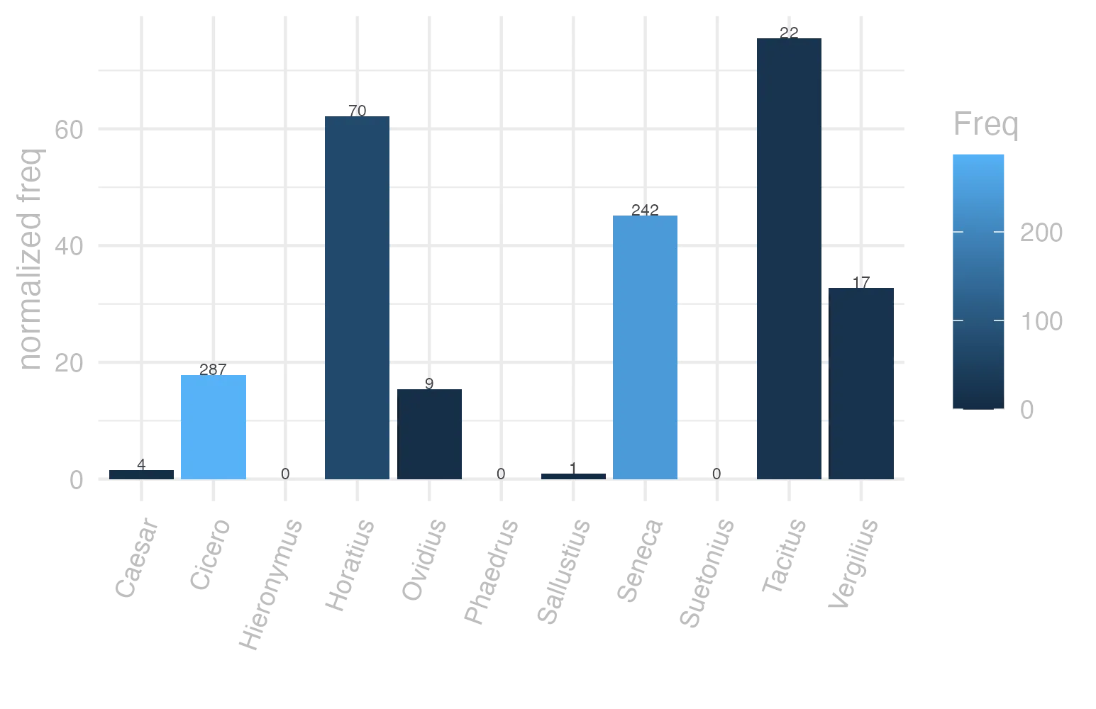 This charts plots the frequency of lemma by author_Frequencies. The Tacitus subcorpus registers the highest normalized frequency, with the value of 75.52 and an absolute frequency of 22. The Horatius subcorpus follows, with a normalized frequency of 62.16 and an absolute frequency of 70. the subcorpus with the least normalized frequency is Phaedrus with the normalized value of 0 and an absolute freqeuncy of 0. here are all the values: subcorpus: Caesar ; normalized frequency: 4 ; absolute frequency: 1.51068811843795. subcorpus: Cicero ; normalized frequency: 287 ; absolute frequency: 17.878946450375. subcorpus: Horatius ; normalized frequency: 70 ; absolute frequency: 62.1614421454578. subcorpus: Ovidius ; normalized frequency: 9 ; absolute frequency: 15.442690459849. subcorpus: Phaedrus ; normalized frequency: 0 ; absolute frequency: 0. subcorpus: Sallustius ; normalized frequency: 1 ; absolute frequency: 0.927557740469344. subcorpus: Seneca ; normalized frequency: 242 ; absolute frequency: 45.1652638062. subcorpus: Suetonius ; normalized frequency: 0 ; absolute frequency: 0. subcorpus: Tacitus ; normalized frequency: 22 ; absolute frequency: 75.5235152763474. subcorpus: Vergilius ; normalized frequency: 17 ; absolute frequency: 32.8185328185328. subcorpus: Hieronymus ; normalized frequency: 0 ; absolute frequency: 0