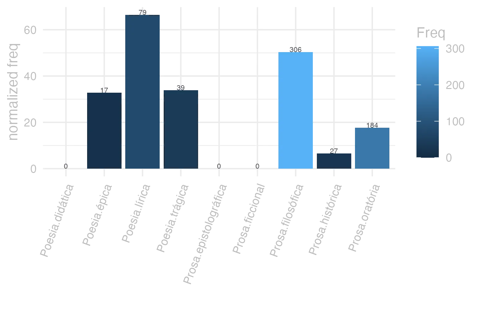 This charts plots the frequency of lemma by genre_Frequencies. The Poesia.lírica subcorpus registers the highest normalized frequency, with the value of 66.46 and an absolute frequency of 79. The Prosa.filosófica subcorpus follows, with a normalized frequency of 50.41 and an absolute frequency of 306. the subcorpus with the least normalized frequency is Prosa.epistolográfica with the normalized value of 0 and an absolute freqeuncy of 0. here are all the values: subcorpus: Prosa.histórica ; normalized frequency: 27 ; absolute frequency: 6.57270138026729. subcorpus: Prosa.filosófica ; normalized frequency: 306 ; absolute frequency: 50.4110311197509. subcorpus: Prosa.oratória ; normalized frequency: 184 ; absolute frequency: 17.6663178208981. subcorpus: Prosa.epistolográfica ; normalized frequency: 0 ; absolute frequency: 0. subcorpus: Poesia.lírica ; normalized frequency: 79 ; absolute frequency: 66.459157062337. subcorpus: Poesia.didática ; normalized frequency: 0 ; absolute frequency: 0. subcorpus: Poesia.trágica ; normalized frequency: 39 ; absolute frequency: 33.8776928422516. subcorpus: Poesia.épica ; normalized frequency: 17 ; absolute frequency: 32.8185328185328. subcorpus: Prosa.ficcional ; normalized frequency: 0 ; absolute frequency: 0