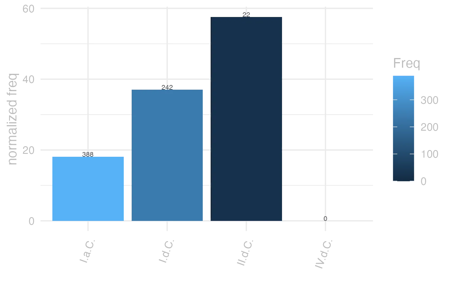 This charts plots the frequency of lemma by period_Frequencies. The II.d.C. subcorpus registers the highest normalized frequency, with the value of 57.59 and an absolute frequency of 22. The I.d.C. subcorpus follows, with a normalized frequency of 37.02 and an absolute frequency of 242. the subcorpus with the least normalized frequency is IV.d.C. with the normalized value of 0 and an absolute freqeuncy of 0. here are all the values: subcorpus: I.a.C. ; normalized frequency: 388 ; absolute frequency: 18.0591110076798. subcorpus: I.d.C. ; normalized frequency: 242 ; absolute frequency: 37.0200397735965. subcorpus: II.d.C. ; normalized frequency: 22 ; absolute frequency: 57.5916230366492. subcorpus: IV.d.C. ; normalized frequency: 0 ; absolute frequency: 0