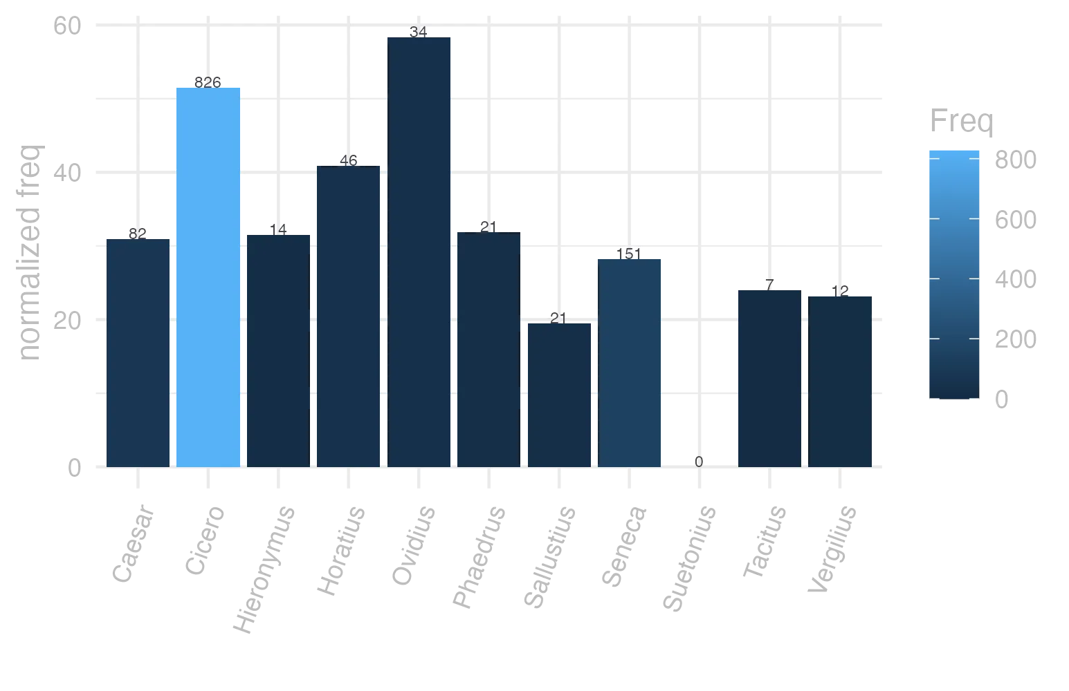 This charts plots the frequency of lemma by author_Frequencies. The Ovidius subcorpus registers the highest normalized frequency, with the value of 58.34 and an absolute frequency of 34. The Cicero subcorpus follows, with a normalized frequency of 51.46 and an absolute frequency of 826. the subcorpus with the least normalized frequency is Suetonius with the normalized value of 0 and an absolute freqeuncy of 0. here are all the values: subcorpus: Caesar ; normalized frequency: 82 ; absolute frequency: 30.9691064279779. subcorpus: Cicero ; normalized frequency: 826 ; absolute frequency: 51.4564800279086. subcorpus: Horatius ; normalized frequency: 46 ; absolute frequency: 40.8489476955865. subcorpus: Ovidius ; normalized frequency: 34 ; absolute frequency: 58.3390528483185. subcorpus: Phaedrus ; normalized frequency: 21 ; absolute frequency: 31.8809776833156. subcorpus: Sallustius ; normalized frequency: 21 ; absolute frequency: 19.4787125498562. subcorpus: Seneca ; normalized frequency: 151 ; absolute frequency: 28.1816315484967. subcorpus: Suetonius ; normalized frequency: 0 ; absolute frequency: 0. subcorpus: Tacitus ; normalized frequency: 7 ; absolute frequency: 24.0302094061105. subcorpus: Vergilius ; normalized frequency: 12 ; absolute frequency: 23.1660231660232. subcorpus: Hieronymus ; normalized frequency: 14 ; absolute frequency: 31.4536059312514