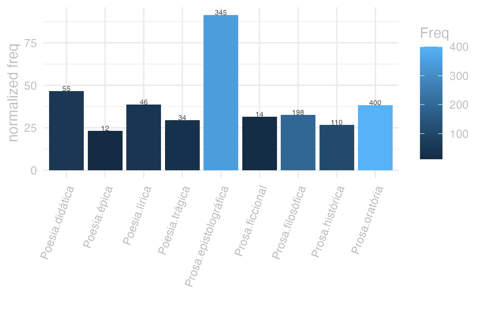 This charts plots the frequency of lemma by genre_Frequencies. The Prosa.epistolográfica subcorpus registers the highest normalized frequency, with the value of 91.42 and an absolute frequency of 345. The Poesia.lírica subcorpus follows, with a normalized frequency of 38.7 and an absolute frequency of 46. the subcorpus with the least normalized frequency is Poesia.épica with the normalized value of 23.17 and an absolute freqeuncy of 12. here are all the values: subcorpus: Prosa.histórica ; normalized frequency: 110 ; absolute frequency: 26.7776722899778. subcorpus: Prosa.filosófica ; normalized frequency: 198 ; absolute frequency: 32.6189024892506. subcorpus: Prosa.oratória ; normalized frequency: 400 ; absolute frequency: 38.4050387410828. subcorpus: Prosa.epistolográfica ; normalized frequency: 345 ; absolute frequency: 91.4173666498847. subcorpus: Poesia.lírica ; normalized frequency: 46 ; absolute frequency: 38.6977370236393. subcorpus: Poesia.didática ; normalized frequency: 55 ; absolute frequency: 46.6536601917041. subcorpus: Poesia.trágica ; normalized frequency: 34 ; absolute frequency: 29.5343988881167. subcorpus: Poesia.épica ; normalized frequency: 12 ; absolute frequency: 23.1660231660232. subcorpus: Prosa.ficcional ; normalized frequency: 14 ; absolute frequency: 31.4536059312514