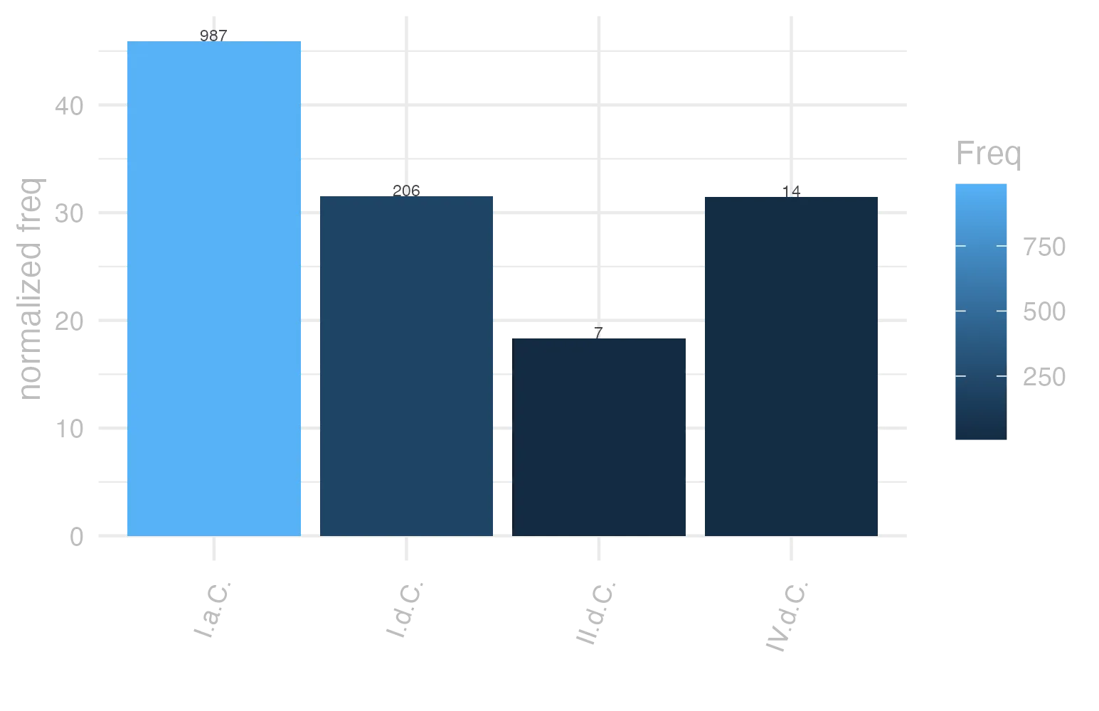 This charts plots the frequency of lemma by period_Frequencies. The I.a.C. subcorpus registers the highest normalized frequency, with the value of 45.94 and an absolute frequency of 987. The I.a.C. subcorpus follows, with a normalized frequency of 45.94 and an absolute frequency of 987. the subcorpus with the least normalized frequency is II.d.C. with the normalized value of 18.32 and an absolute freqeuncy of 7. here are all the values: subcorpus: I.a.C. ; normalized frequency: 987 ; absolute frequency: 45.9390272282988. subcorpus: I.d.C. ; normalized frequency: 206 ; absolute frequency: 31.5129264188466. subcorpus: II.d.C. ; normalized frequency: 7 ; absolute frequency: 18.3246073298429. subcorpus: IV.d.C. ; normalized frequency: 14 ; absolute frequency: 31.4536059312514