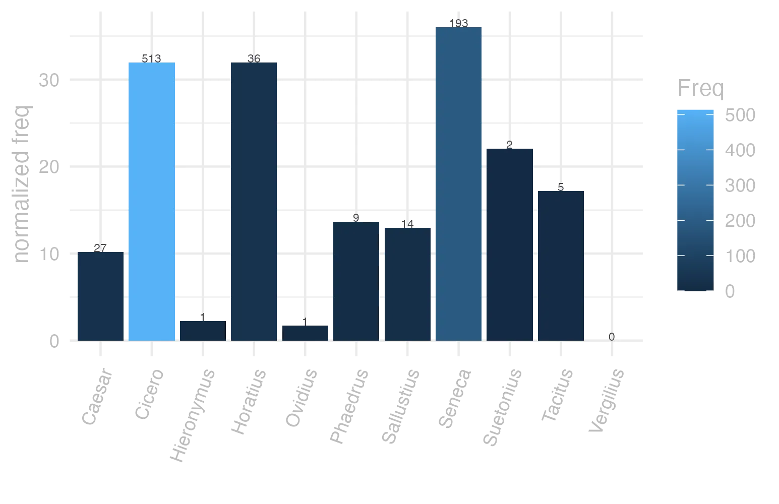 This charts plots the frequency of lemma by author_Frequencies. The Seneca subcorpus registers the highest normalized frequency, with the value of 36.02 and an absolute frequency of 193. The Horatius subcorpus follows, with a normalized frequency of 31.97 and an absolute frequency of 36. the subcorpus with the least normalized frequency is Vergilius with the normalized value of 0 and an absolute freqeuncy of 0. here are all the values: subcorpus: Caesar ; normalized frequency: 27 ; absolute frequency: 10.1971447994562. subcorpus: Cicero ; normalized frequency: 513 ; absolute frequency: 31.9578380802871. subcorpus: Horatius ; normalized frequency: 36 ; absolute frequency: 31.9687416748069. subcorpus: Ovidius ; normalized frequency: 1 ; absolute frequency: 1.71585449553878. subcorpus: Phaedrus ; normalized frequency: 9 ; absolute frequency: 13.6632761499924. subcorpus: Sallustius ; normalized frequency: 14 ; absolute frequency: 12.9858083665708. subcorpus: Seneca ; normalized frequency: 193 ; absolute frequency: 36.020231052052. subcorpus: Suetonius ; normalized frequency: 2 ; absolute frequency: 22.0507166482911. subcorpus: Tacitus ; normalized frequency: 5 ; absolute frequency: 17.164435290079. subcorpus: Vergilius ; normalized frequency: 0 ; absolute frequency: 0. subcorpus: Hieronymus ; normalized frequency: 1 ; absolute frequency: 2.24668613794653