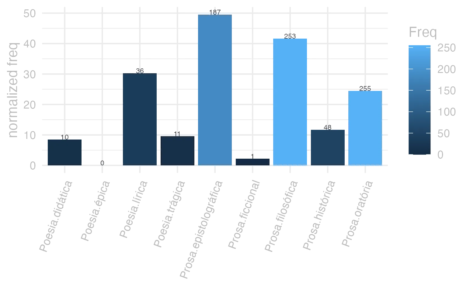 This charts plots the frequency of lemma by genre_Frequencies. The Prosa.epistolográfica subcorpus registers the highest normalized frequency, with the value of 49.55 and an absolute frequency of 187. The Prosa.filosófica subcorpus follows, with a normalized frequency of 41.68 and an absolute frequency of 253. the subcorpus with the least normalized frequency is Poesia.épica with the normalized value of 0 and an absolute freqeuncy of 0. here are all the values: subcorpus: Prosa.histórica ; normalized frequency: 48 ; absolute frequency: 11.6848024538085. subcorpus: Prosa.filosófica ; normalized frequency: 253 ; absolute frequency: 41.6797087362646. subcorpus: Prosa.oratória ; normalized frequency: 255 ; absolute frequency: 24.4832121974403. subcorpus: Prosa.epistolográfica ; normalized frequency: 187 ; absolute frequency: 49.550862502981. subcorpus: Poesia.lírica ; normalized frequency: 36 ; absolute frequency: 30.2851854967612. subcorpus: Poesia.didática ; normalized frequency: 10 ; absolute frequency: 8.48248367121893. subcorpus: Poesia.trágica ; normalized frequency: 11 ; absolute frequency: 9.55524669909659. subcorpus: Poesia.épica ; normalized frequency: 0 ; absolute frequency: 0. subcorpus: Prosa.ficcional ; normalized frequency: 1 ; absolute frequency: 2.24668613794653