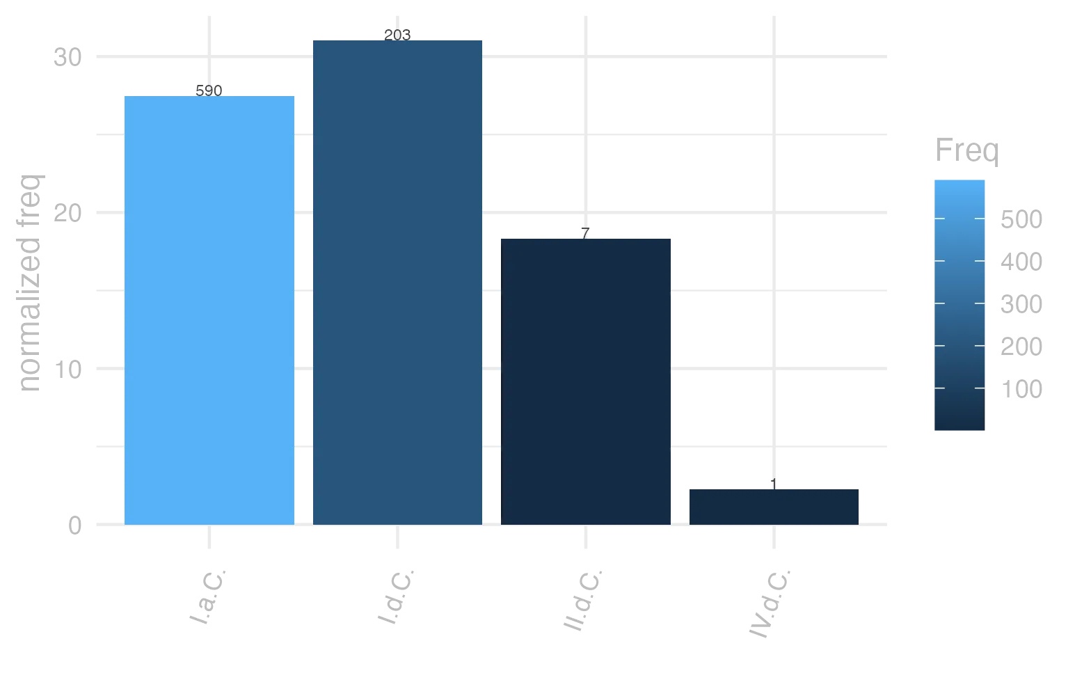 This charts plots the frequency of lemma by period_Frequencies. The I.d.C. subcorpus registers the highest normalized frequency, with the value of 31.05 and an absolute frequency of 203. The I.a.C. subcorpus follows, with a normalized frequency of 27.46 and an absolute frequency of 590. the subcorpus with the least normalized frequency is IV.d.C. with the normalized value of 2.25 and an absolute freqeuncy of 1. here are all the values: subcorpus: I.a.C. ; normalized frequency: 590 ; absolute frequency: 27.4610193158017. subcorpus: I.d.C. ; normalized frequency: 203 ; absolute frequency: 31.0540003059507. subcorpus: II.d.C. ; normalized frequency: 7 ; absolute frequency: 18.3246073298429. subcorpus: IV.d.C. ; normalized frequency: 1 ; absolute frequency: 2.24668613794653