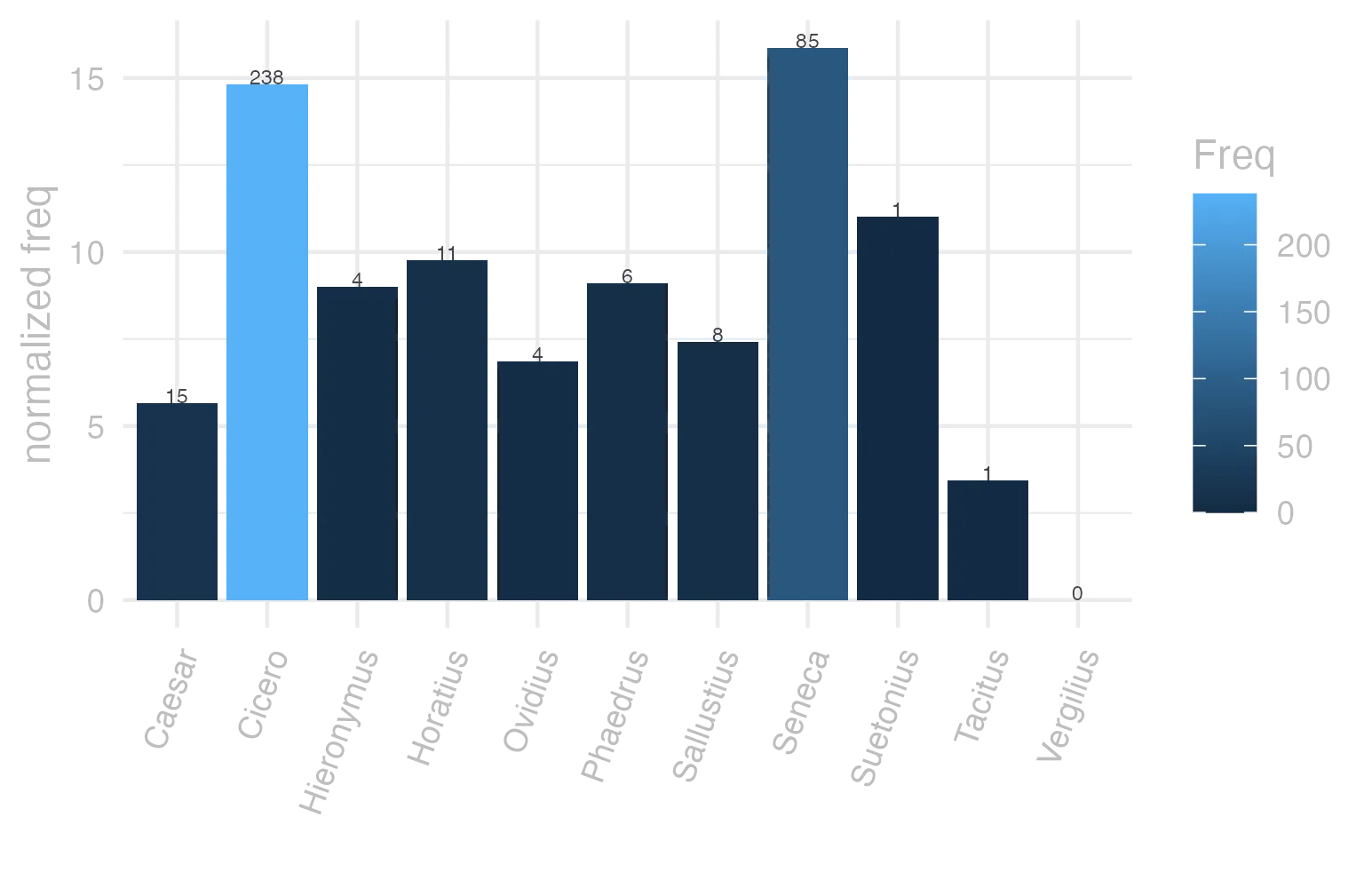 This charts plots the frequency of lemma by author_Frequencies. The Seneca subcorpus registers the highest normalized frequency, with the value of 15.86 and an absolute frequency of 85. The Cicero subcorpus follows, with a normalized frequency of 14.83 and an absolute frequency of 238. the subcorpus with the least normalized frequency is Vergilius with the normalized value of 0 and an absolute freqeuncy of 0. here are all the values: subcorpus: Caesar ; normalized frequency: 15 ; absolute frequency: 5.66508044414231. subcorpus: Cicero ; normalized frequency: 238 ; absolute frequency: 14.826443397872. subcorpus: Horatius ; normalized frequency: 11 ; absolute frequency: 9.76822662285765. subcorpus: Ovidius ; normalized frequency: 4 ; absolute frequency: 6.86341798215511. subcorpus: Phaedrus ; normalized frequency: 6 ; absolute frequency: 9.10885076666161. subcorpus: Sallustius ; normalized frequency: 8 ; absolute frequency: 7.42046192375475. subcorpus: Seneca ; normalized frequency: 85 ; absolute frequency: 15.863832328624. subcorpus: Suetonius ; normalized frequency: 1 ; absolute frequency: 11.0253583241455. subcorpus: Tacitus ; normalized frequency: 1 ; absolute frequency: 3.43288705801579. subcorpus: Vergilius ; normalized frequency: 0 ; absolute frequency: 0. subcorpus: Hieronymus ; normalized frequency: 4 ; absolute frequency: 8.98674455178612
