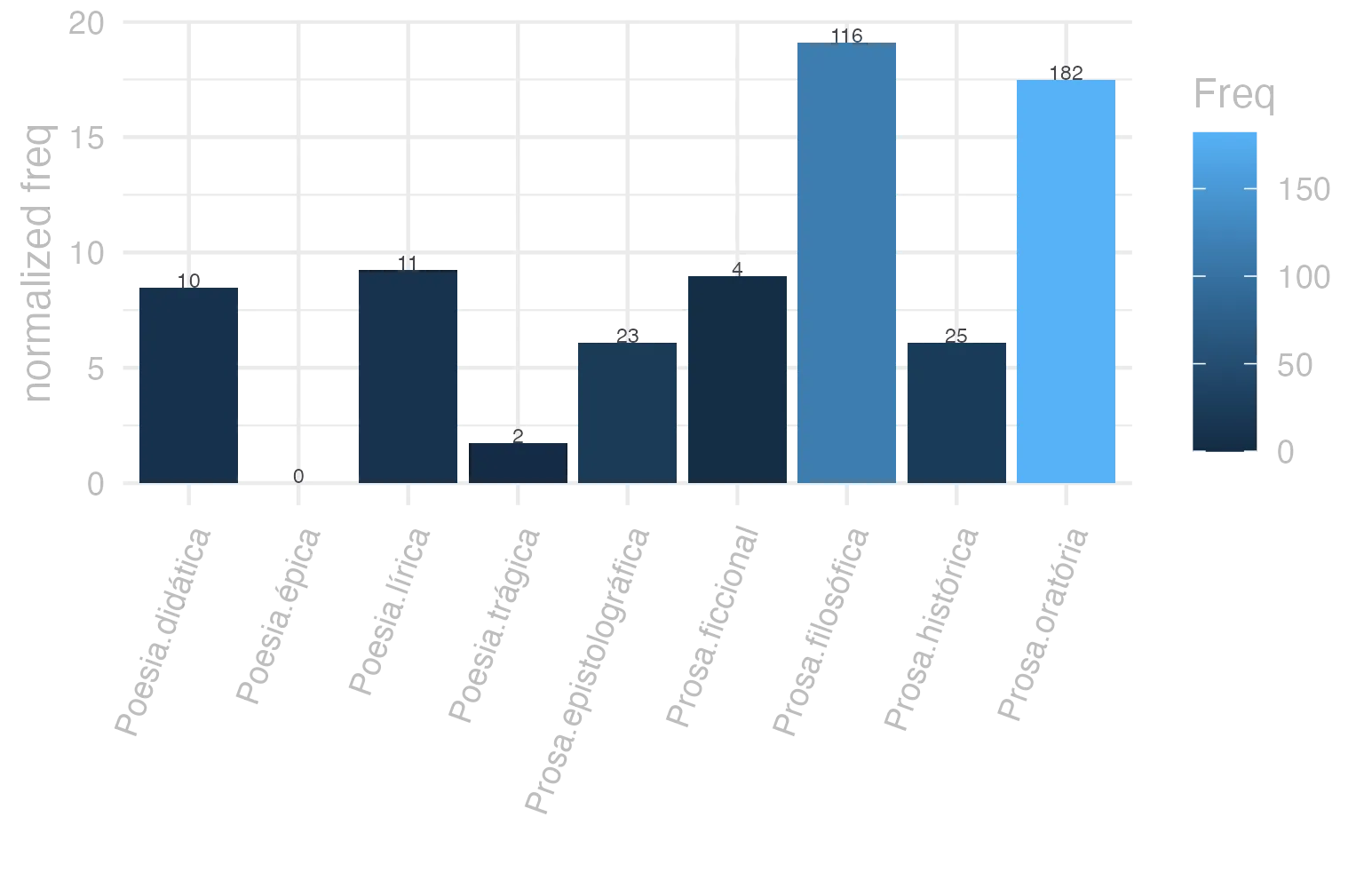 This charts plots the frequency of lemma by genre_Frequencies. The Prosa.filosófica subcorpus registers the highest normalized frequency, with the value of 19.11 and an absolute frequency of 116. The Prosa.filosófica subcorpus follows, with a normalized frequency of 19.11 and an absolute frequency of 116. the subcorpus with the least normalized frequency is Poesia.épica with the normalized value of 0 and an absolute freqeuncy of 0. here are all the values: subcorpus: Prosa.histórica ; normalized frequency: 25 ; absolute frequency: 6.0858346113586. subcorpus: Prosa.filosófica ; normalized frequency: 116 ; absolute frequency: 19.1100640846115. subcorpus: Prosa.oratória ; normalized frequency: 182 ; absolute frequency: 17.4742926271927. subcorpus: Prosa.epistolográfica ; normalized frequency: 23 ; absolute frequency: 6.09449110999232. subcorpus: Poesia.lírica ; normalized frequency: 11 ; absolute frequency: 9.25380667956591. subcorpus: Poesia.didática ; normalized frequency: 10 ; absolute frequency: 8.48248367121893. subcorpus: Poesia.trágica ; normalized frequency: 2 ; absolute frequency: 1.73731758165393. subcorpus: Poesia.épica ; normalized frequency: 0 ; absolute frequency: 0. subcorpus: Prosa.ficcional ; normalized frequency: 4 ; absolute frequency: 8.98674455178612