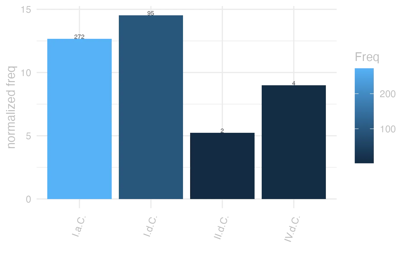 This charts plots the frequency of lemma by period_Frequencies. The I.d.C. subcorpus registers the highest normalized frequency, with the value of 14.53 and an absolute frequency of 95. The I.a.C. subcorpus follows, with a normalized frequency of 12.66 and an absolute frequency of 272. the subcorpus with the least normalized frequency is II.d.C. with the normalized value of 5.24 and an absolute freqeuncy of 2. here are all the values: subcorpus: I.a.C. ; normalized frequency: 272 ; absolute frequency: 12.6599953455899. subcorpus: I.d.C. ; normalized frequency: 95 ; absolute frequency: 14.5326602417011. subcorpus: II.d.C. ; normalized frequency: 2 ; absolute frequency: 5.23560209424084. subcorpus: IV.d.C. ; normalized frequency: 4 ; absolute frequency: 8.98674455178612