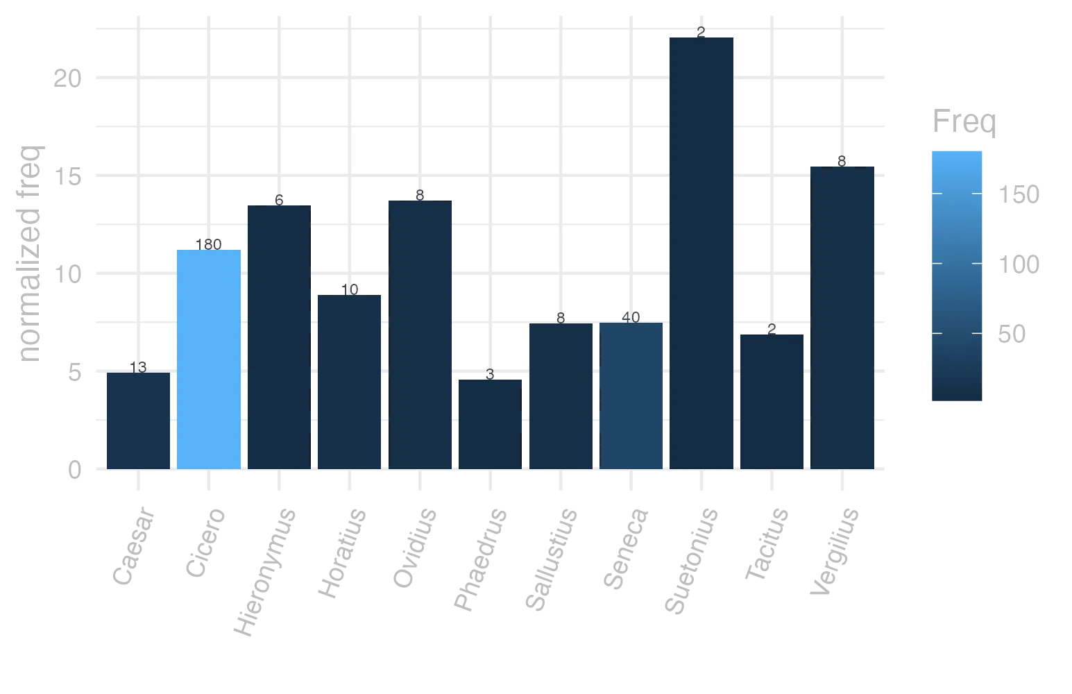 This charts plots the frequency of lemma by author_Frequencies. The Suetonius subcorpus registers the highest normalized frequency, with the value of 22.05 and an absolute frequency of 2. The Tacitus subcorpus follows, with a normalized frequency of 6.87 and an absolute frequency of 2. the subcorpus with the least normalized frequency is Phaedrus with the normalized value of 4.55 and an absolute freqeuncy of 3. here are all the values: subcorpus: Caesar ; normalized frequency: 13 ; absolute frequency: 4.90973638492333. subcorpus: Cicero ; normalized frequency: 180 ; absolute frequency: 11.213276519399. subcorpus: Horatius ; normalized frequency: 10 ; absolute frequency: 8.88020602077968. subcorpus: Ovidius ; normalized frequency: 8 ; absolute frequency: 13.7268359643102. subcorpus: Phaedrus ; normalized frequency: 3 ; absolute frequency: 4.5544253833308. subcorpus: Sallustius ; normalized frequency: 8 ; absolute frequency: 7.42046192375475. subcorpus: Seneca ; normalized frequency: 40 ; absolute frequency: 7.46533286052892. subcorpus: Suetonius ; normalized frequency: 2 ; absolute frequency: 22.0507166482911. subcorpus: Tacitus ; normalized frequency: 2 ; absolute frequency: 6.86577411603158. subcorpus: Vergilius ; normalized frequency: 8 ; absolute frequency: 15.4440154440154. subcorpus: Hieronymus ; normalized frequency: 6 ; absolute frequency: 13.4801168276792